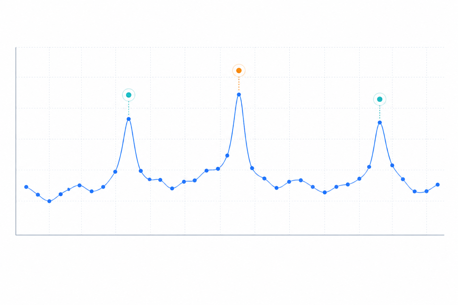 Chart: A simple line chart showing a competitor's discount percentage fluctuating over 12 months, with spikes labeled Black Friday, Boxing Day, and Back to School. Caption: Discount depth plotted from detected ad codes over a 12-month window—gaps between data points reflect the weekly fetch schedule, not necessarily quiet periods. for Tracking Competitor Discount Codes Without Manual Screenshots