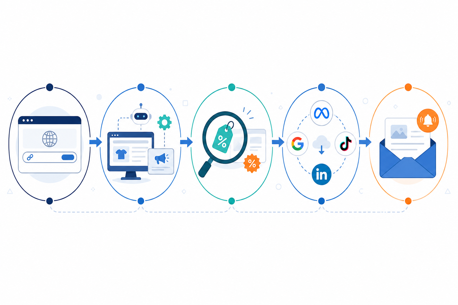 Diagram: A simple flow diagram showing steps from entering a competitor website URL to receiving a weekly email digest with detected ads and discount codes across Meta, Google, TikTok, and LinkedIn for Tracking Competitor Discounts: A Playbook for eCommerce Brands