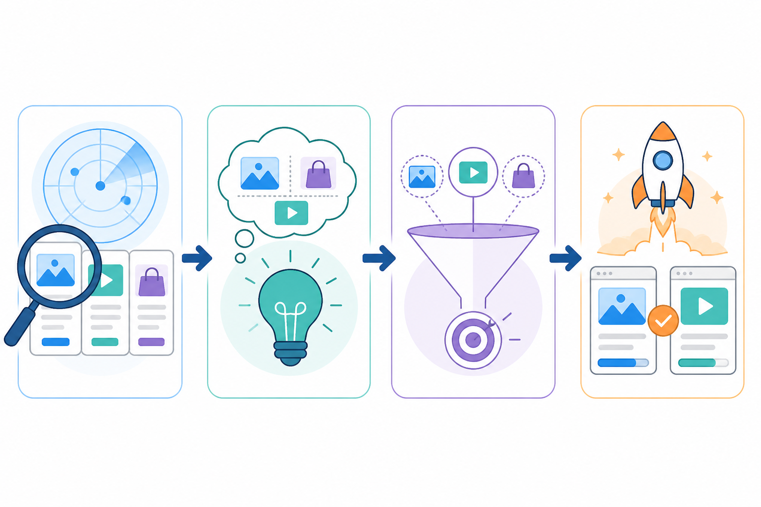 Chart: A simple flowchart showing the process: Competitor Signal Detected → Hypothesis Formed → Variable Isolated → Test Launched, using arrows and icons, clean flat illustration style for Turn Competitor Ad Data Into Your Creative Testing Roadmap