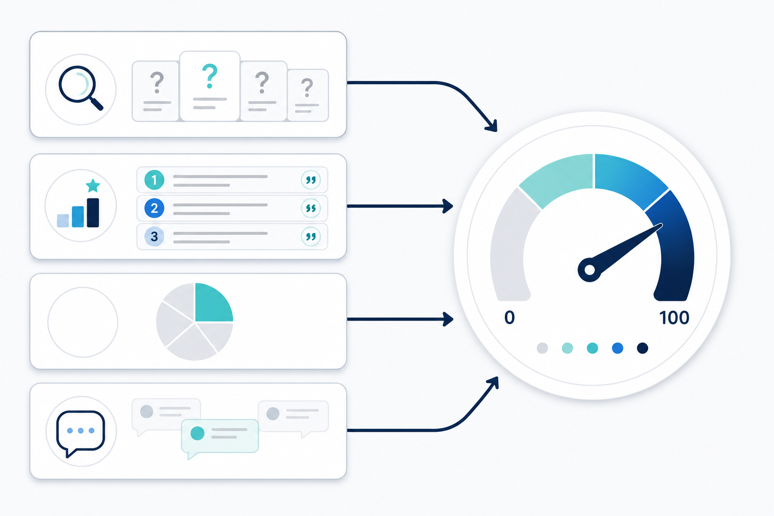 Diagram: A simple flow diagram showing four input boxes (Query Coverage, Position-Weighted Citations, Share of Voice, Soft Mentions) feeding into a single central circle labeled 'AI Visibility Score 0-100', clean flat design, labeled arrows, neutral background for Understanding Your AI Visibility Score: A Founder's Guide