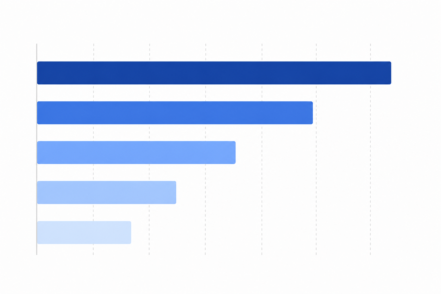 Chart: A horizontal bar chart illustrating how citation value decreases by position, showing '1st mentioned' with the tallest bar down to '5th mentioned' with the shortest bar, labeled with relative weight percentages, minimalist business chart style for Understanding Your AI Visibility Score, Explained