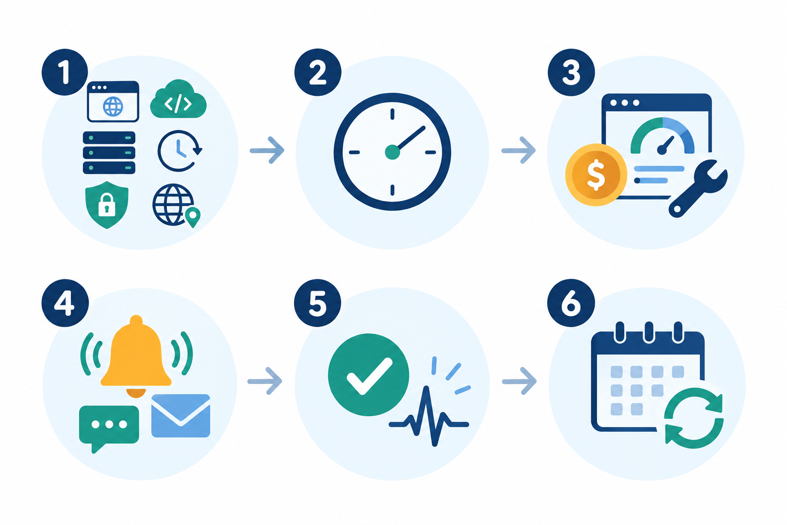 Infographic: Simple infographic showing a six-step checklist flow for choosing an uptime monitoring tool, from listing what to protect to revisiting the plan in six months, with small icons for website, API, server, cron job, SSL certificate and DNS for Uptime Monitoring on a Budget: Affordable Tools for Small Teams