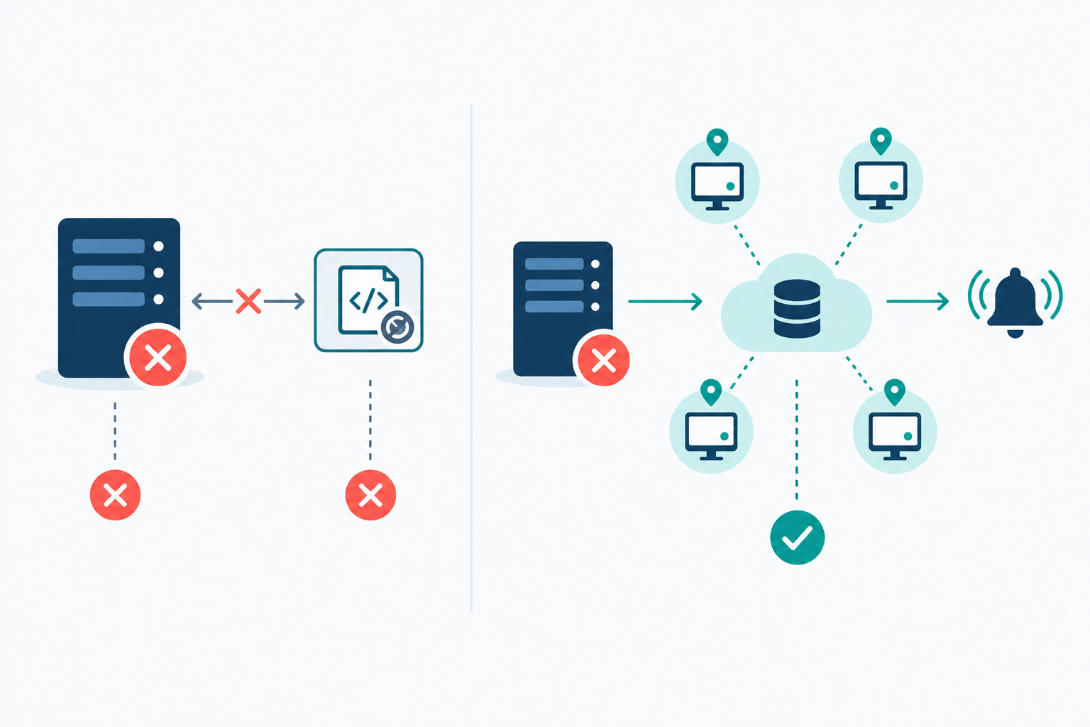 Diagram: Clean diagram comparing a DIY monitoring script on the same server as the app versus an external multi-region monitor, with arrows showing that the DIY script fails along with the server while the external monitor still raises an alert, simple icons and labels, navy and teal palette for Uptime Monitoring on a Budget: Affordable Tools for Small Teams