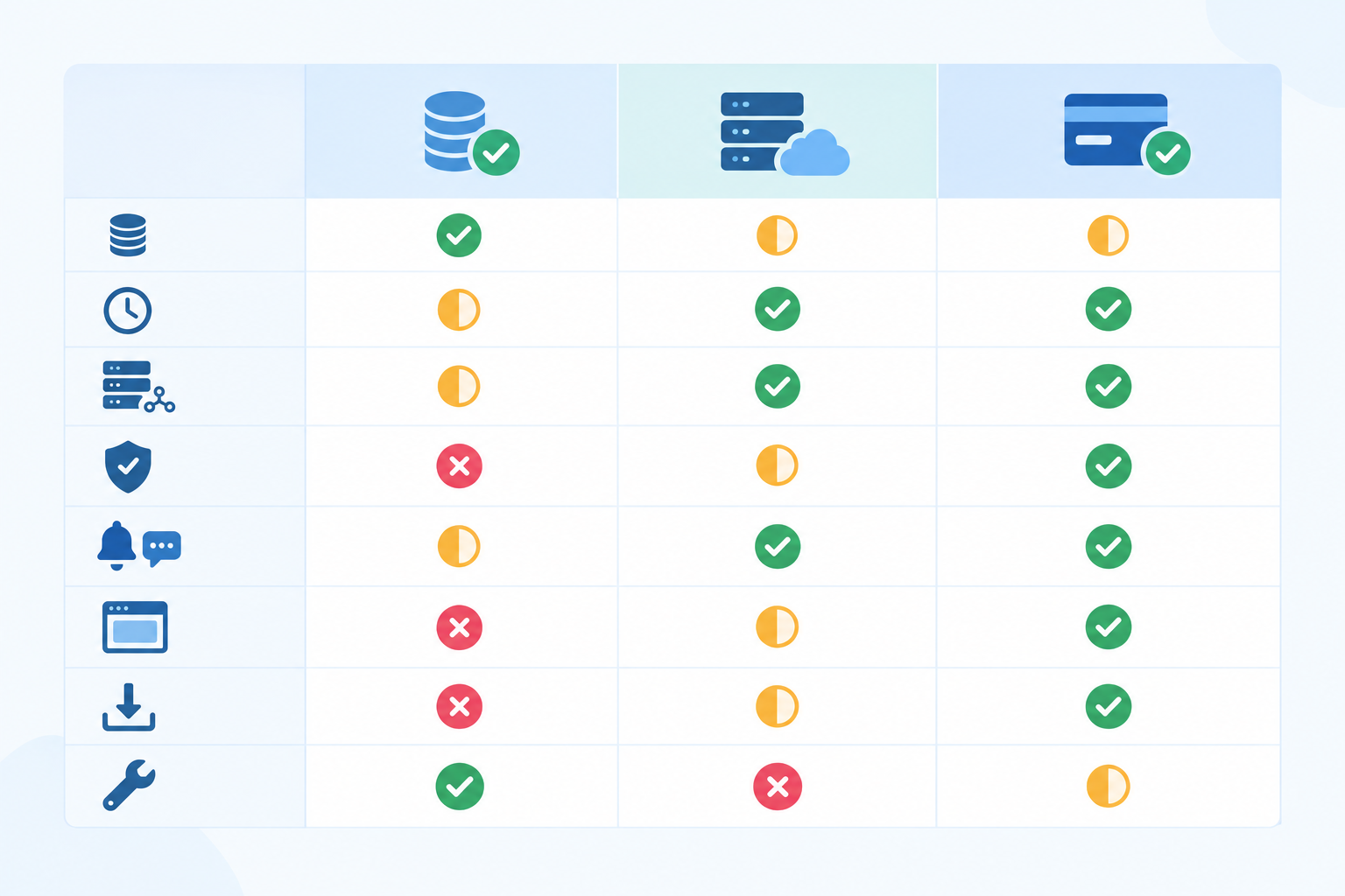 Comparison: Comparison table graphic with three columns (Free tier, DIY or self-hosted, Low-cost paid plan) and rows for monthly cost, check interval, monitor types, false alarm protection, alert channels, status page, data export, and maintenance effort, using tick marks, crosses and partial indicators, clean modern styling for Uptime Monitoring on a Budget: Affordable Tools for Small Teams
