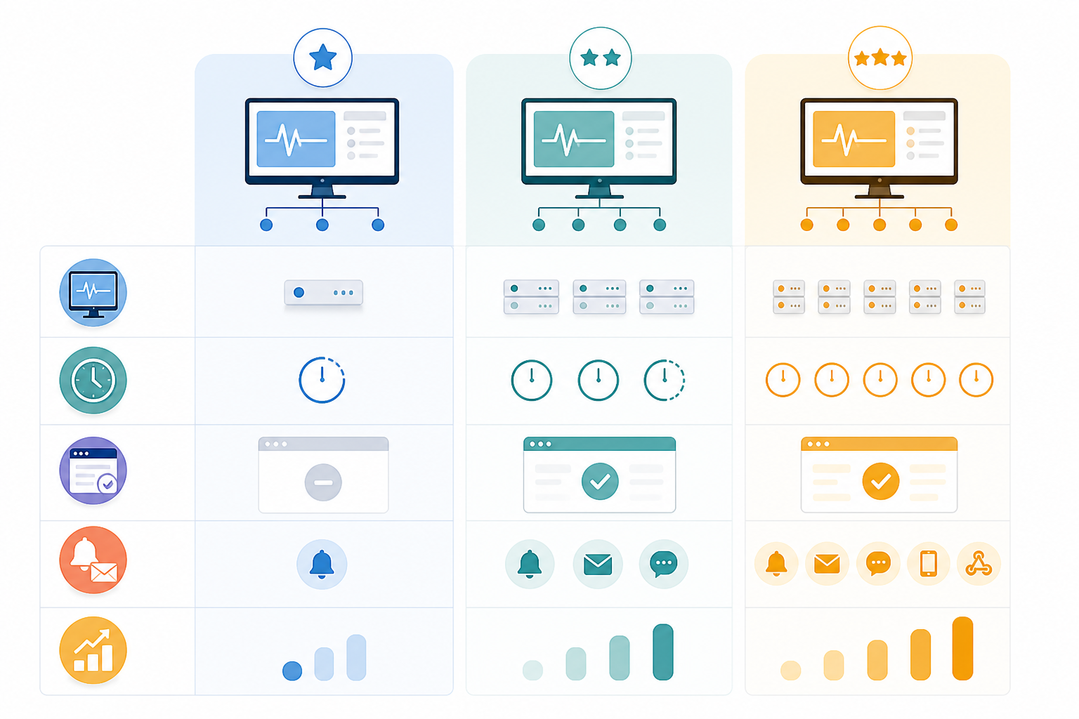 Comparison: A clean three-column comparison table graphic showing Entry-level, Mid-tier, and Top-tier uptime monitoring plans with rows for monitor count, check frequency, status page, alert channels, and price range, minimal flat design with soft colour coding for Uptime Monitoring Pricing Compared: What Should You Pay?