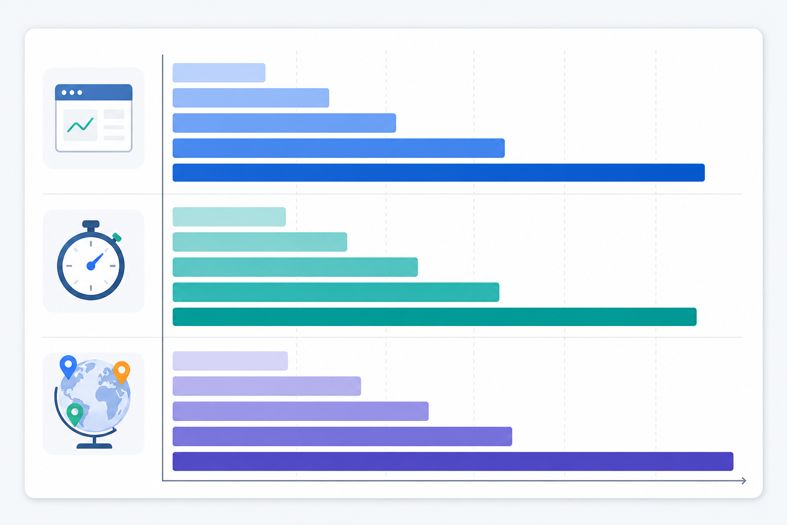 Chart: A simple horizontal bar chart infographic showing how monitoring cost increases with more monitors, faster check frequency, and additional regions, using three clearly labeled bars in a clean SaaS dashboard style with a light background for Uptime Monitoring Pricing Compared: What Should You Pay?