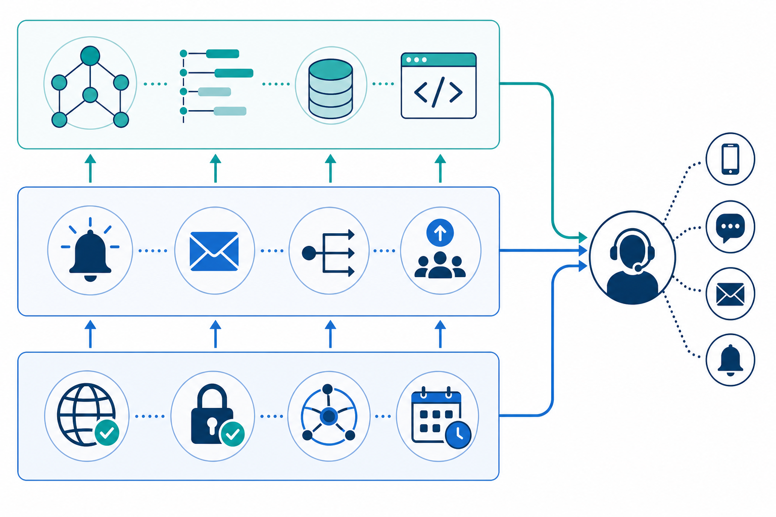 Diagram: A layered stack diagram showing infrastructure monitoring at the base (uptime, SSL, DNS, cron checks), incident alerting in the middle layer, and APM/code-level tracing at the top layer, with arrows showing how alerts flow between layers into a single on-call workflow. Clean technical diagram style, blue and teal colours. Alt text: layered monitoring stack diagram showing uptime monitoring, alerting, and APM working together. for Uptime Monitoring vs. APM: Which One Does Your Team Need?