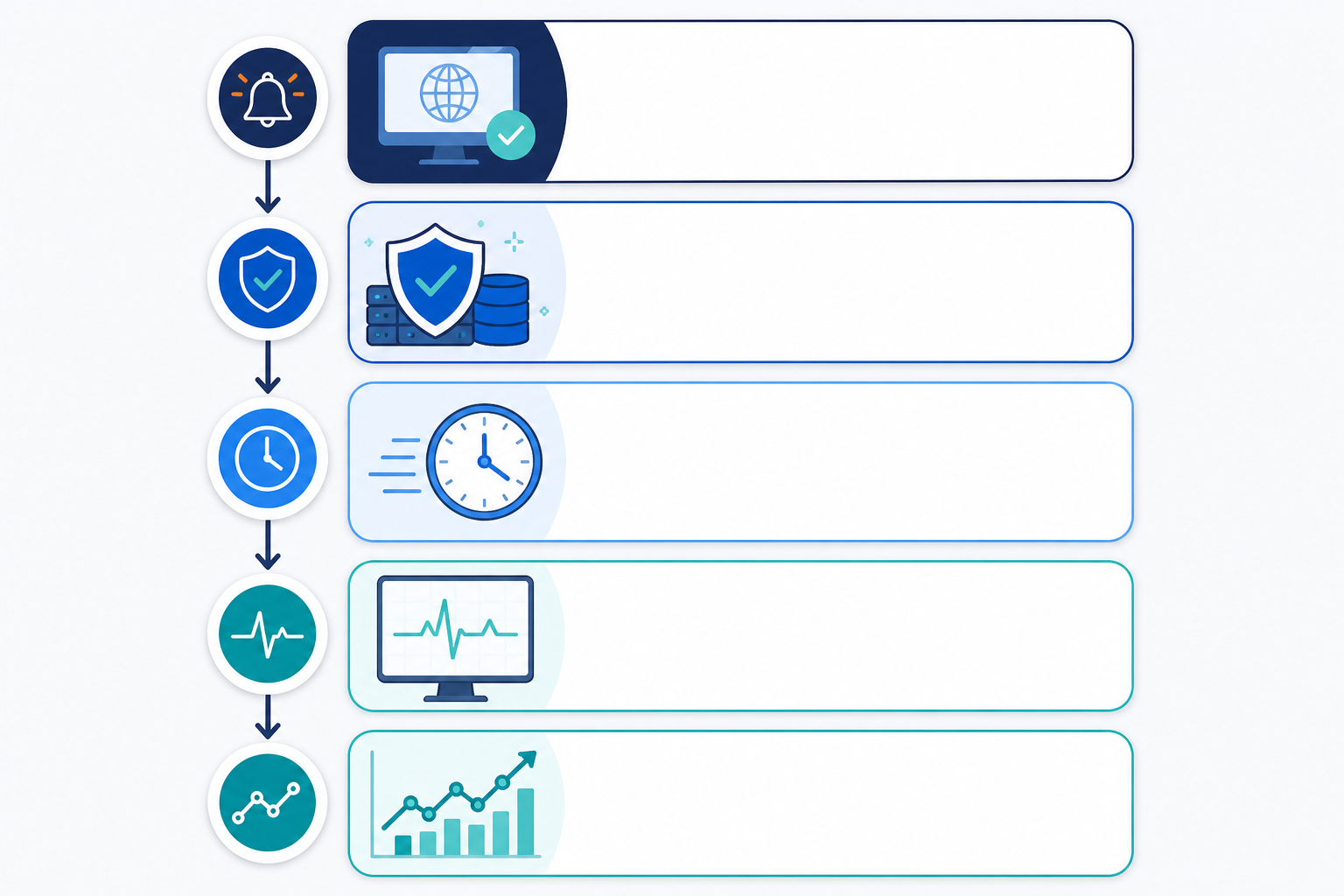 Chart: A vertical flowchart with five numbered steps leading from 'Start Here' down to 'Add APM', using simple icons for each step like a bell, a shield, a clock, and a graph, clean infographic style with rounded edges for Uptime Monitoring vs. Application Performance Monitoring Explained