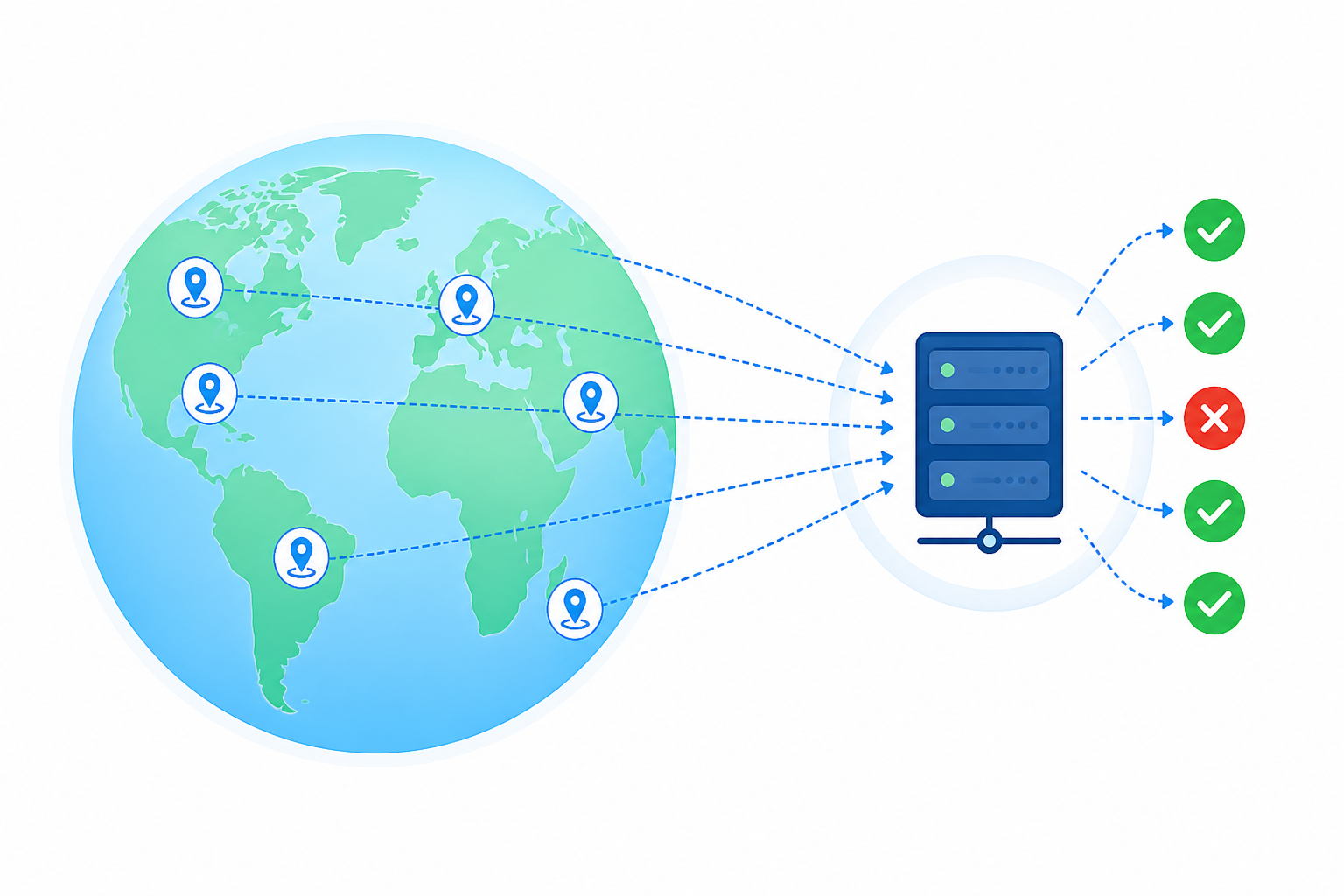 Diagram: A simple diagram showing a globe with multiple monitoring check points in different regions sending HTTP requests to a single server icon, with checkmarks and an X mark showing pass/fail verification, flat minimal style for Uptime Monitoring vs. Application Performance Monitoring Explained
