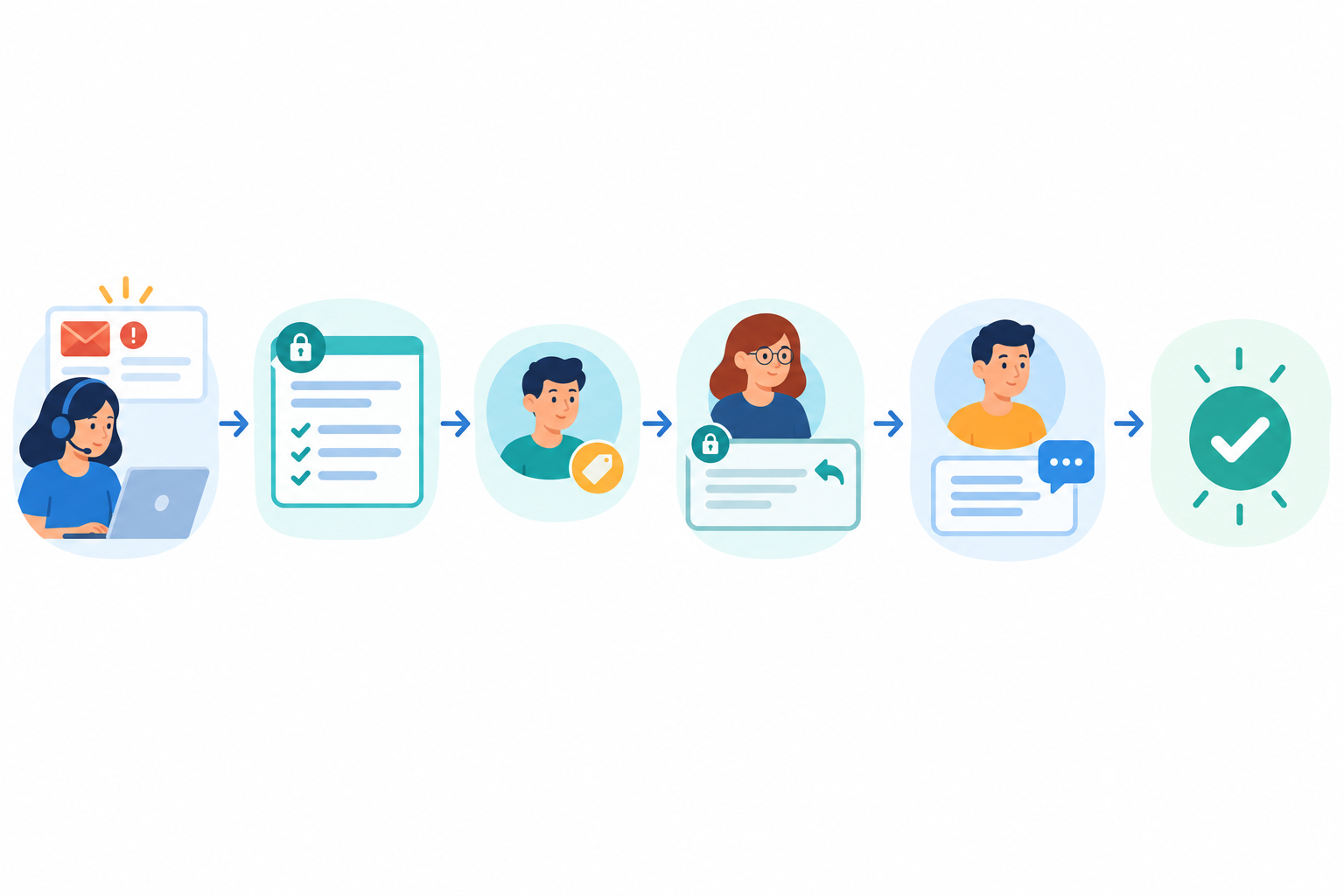 Diagram: Flow diagram of an escalation: agent receives tricky ticket, adds an internal note with summary and steps taken, tags a teammate, specialist replies in a note, agent updates the customer, ticket resolved for Using Internal Notes to Improve Team Collaboration in Support
