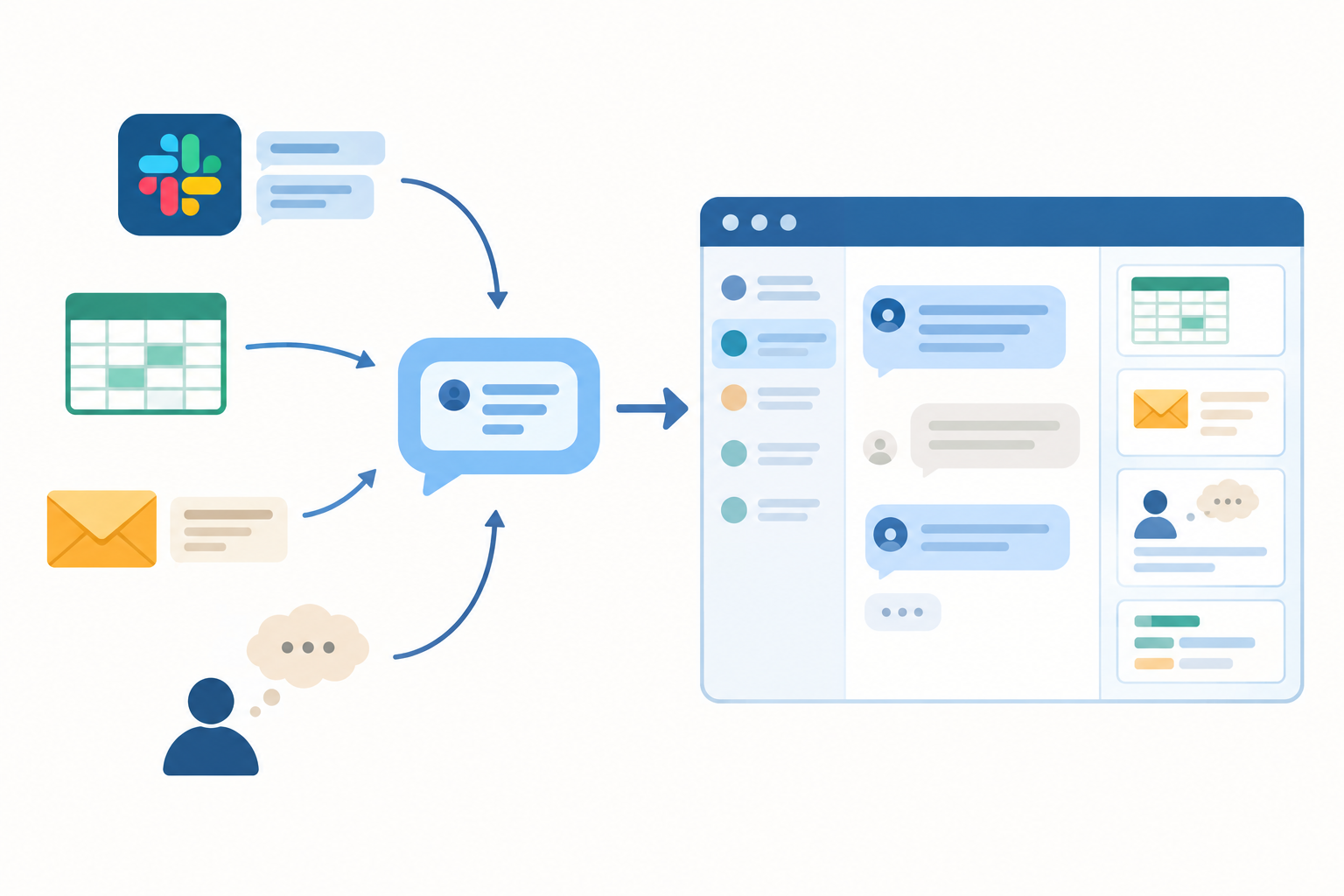 Diagram: Diagram showing a customer conversation with context scattered across Slack, a spreadsheet, email and someone's memory, with arrows pointing to a single shared inbox where everything is gathered, clean flat style for Using Internal Notes to Improve Team Collaboration in Support