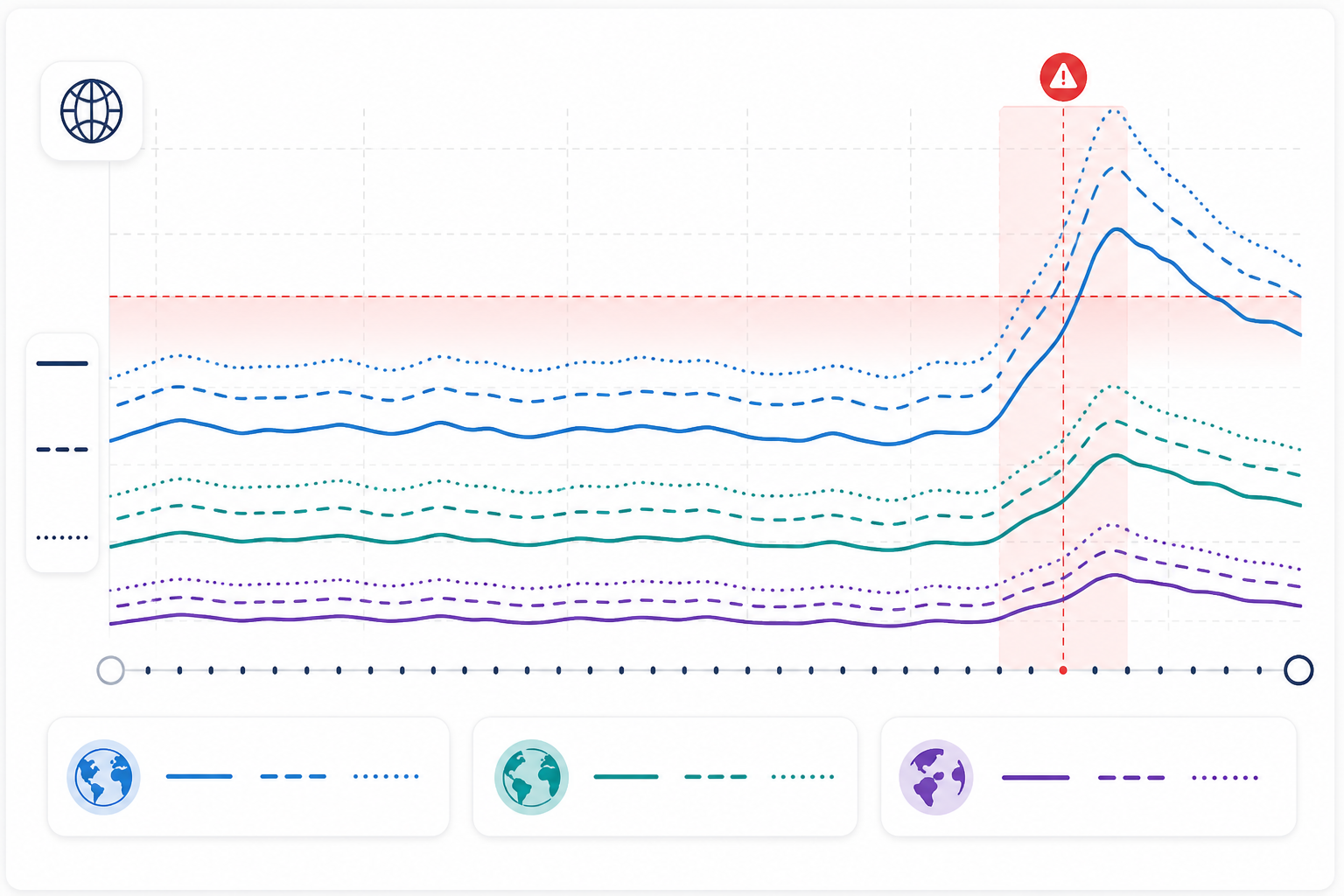 Chart: A line chart showing response time trends over 30 days across multiple regions, with average, p95, and p99 lines labelled, time zone specified, and a highlighted spike correlating to a marked incident for Using Response-Time Analytics to Prove SLA Compliance to Clients