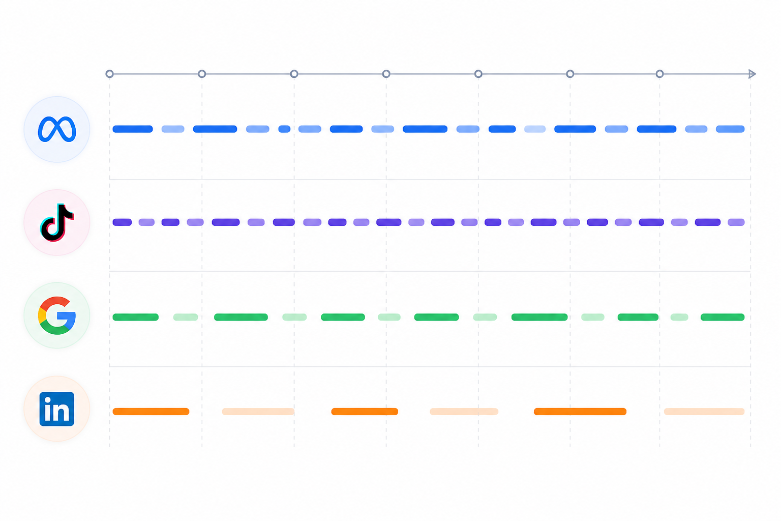 Chart: A line chart or bar graph illustrating typical ad creative refresh frequency across Meta, Google, TikTok, and LinkedIn over a multi-week period for Weekly vs. Real-Time Ad Monitoring: Which Cadence Wins?