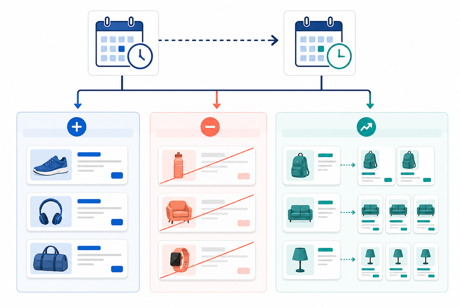 Diagram: A simple diagram showing three columns labeled 'New Ads', 'Paused Ads', and 'Scaling Ads' with sample ad thumbnails sorted into each category, connected by arrows from a 'Week 1' and 'Week 2' timeline at the top. for What a Week-Over-Week Ad Diff Reveals About Competitor Strategy