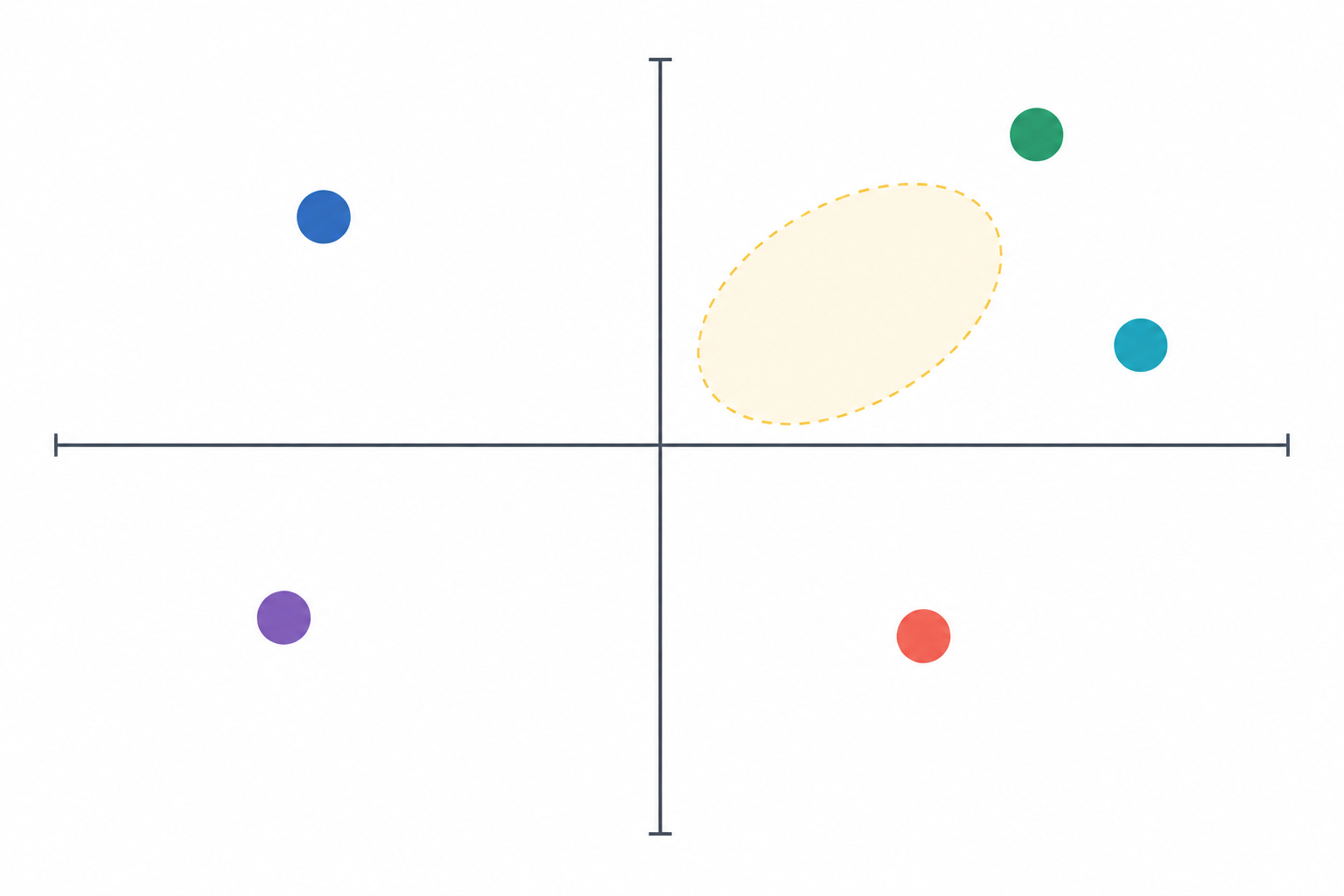 Chart: Positioning map chart with two axes (for example, price-led to outcome-led and SMB to enterprise) plotting five competitors and an open whitespace area highlighted for the reader's brand for What Competitor Ad Messaging Reveals About Their Positioning