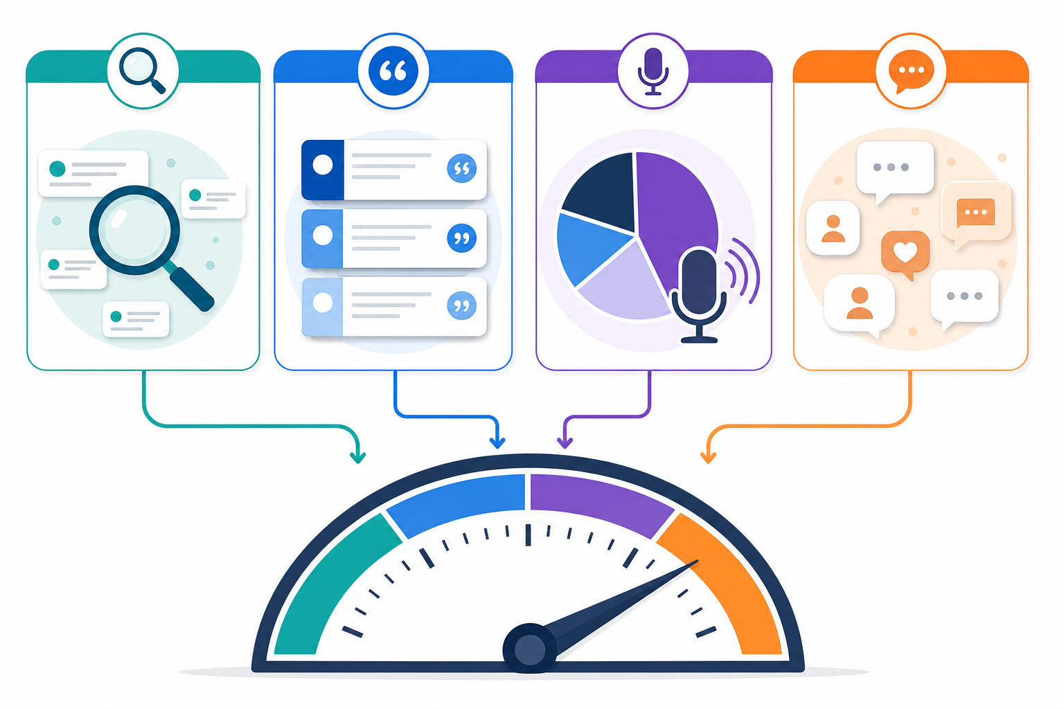 Diagram: A simple infographic diagram breaking down an AI visibility score into its four components: query coverage, position-weighted citations, share of voice, and soft mentions, shown as labelled segments feeding into a single 0-100 gauge for What Is AI Visibility and Why It Matters for Brands