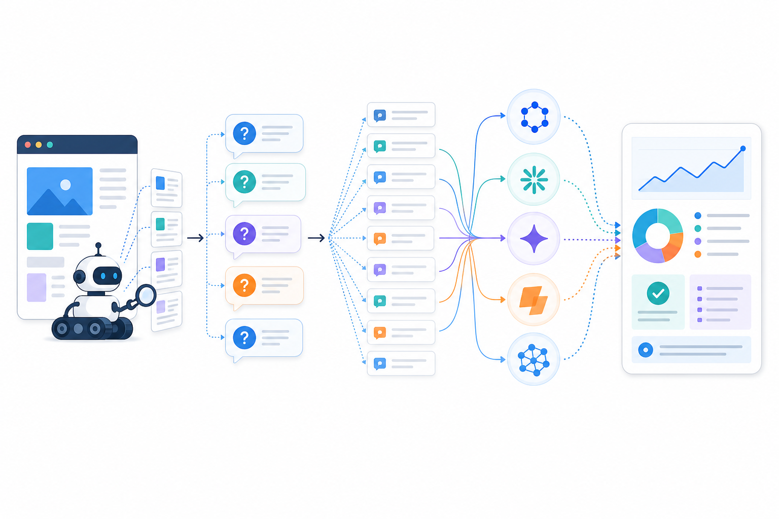Diagram: A workflow diagram showing website crawl leading to auto-generated questions, then daily queries fanning out to ChatGPT, Claude, Gemini, Copilot, and Perplexity icons, then results compiling into a weekly digest report icon for What Is AI Visibility and Why It Matters for Your Brand
