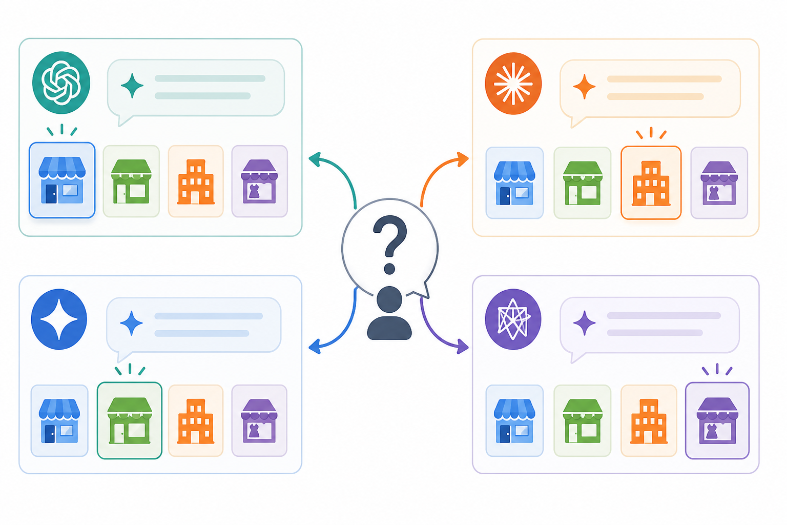 Diagram: A simple diagram showing the same customer question being asked across four AI platform icons (ChatGPT, Claude, Gemini, Perplexity) with different businesses highlighted in each response bubble, illustrating inconsistent AI answers for What to Do When AI Recommends Your Competitor First