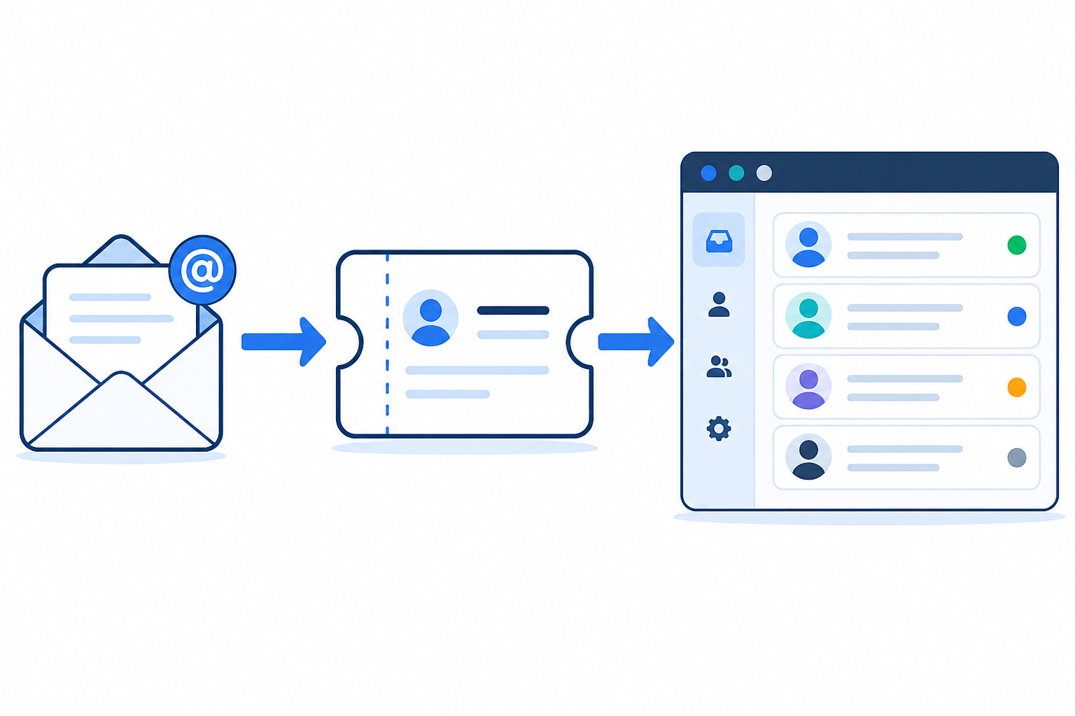 Diagram: Simple diagram showing an email arrow flowing into a ticket icon, then into a shared inbox interface, illustrating the email-to-ticket conversion process for What to Test During Your 7-Day Free Trial (No Card Needed)