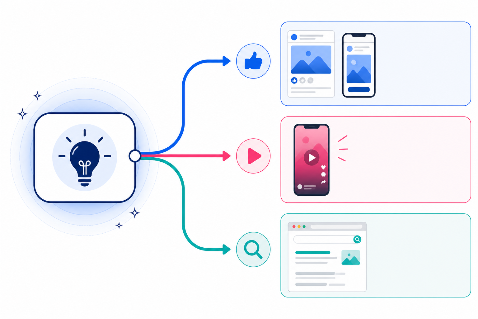 Diagram: A horizontal flow diagram showing one core value proposition at the center branching into three distinct creative executions labeled Meta, TikTok, and Google, each with a small representative icon. for What Winning Ad Angles Look Like Across Meta, TikTok & Google