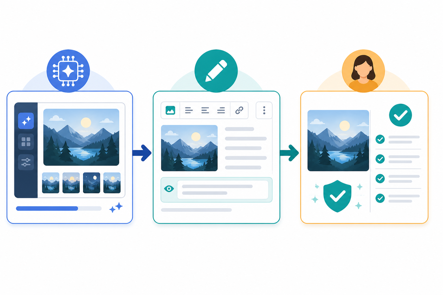 Diagram: Step-by-step flow diagram showing the workflow from generating an AI image, to writing alt text, to a human review check before publishing for When and How to Use AI-Generated Images in Blog Posts