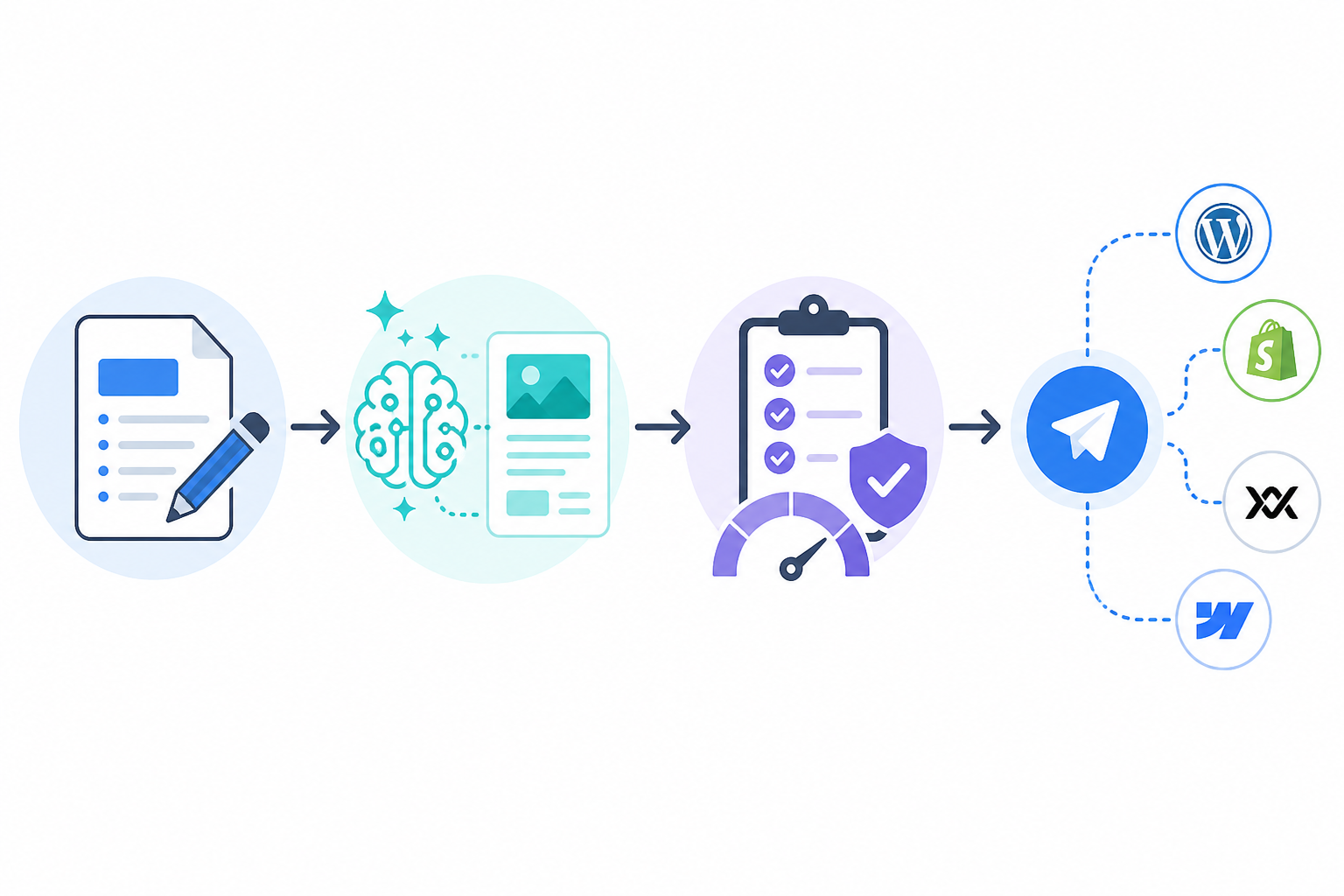Diagram: A simple flow diagram showing the white-label content pipeline: brief input, AI generation, quality scoring check, one-click publish to WordPress/Shopify/Wix/Webflow icons, clean flat design with arrows for White-Label Content: Scaling Agency Output With AI