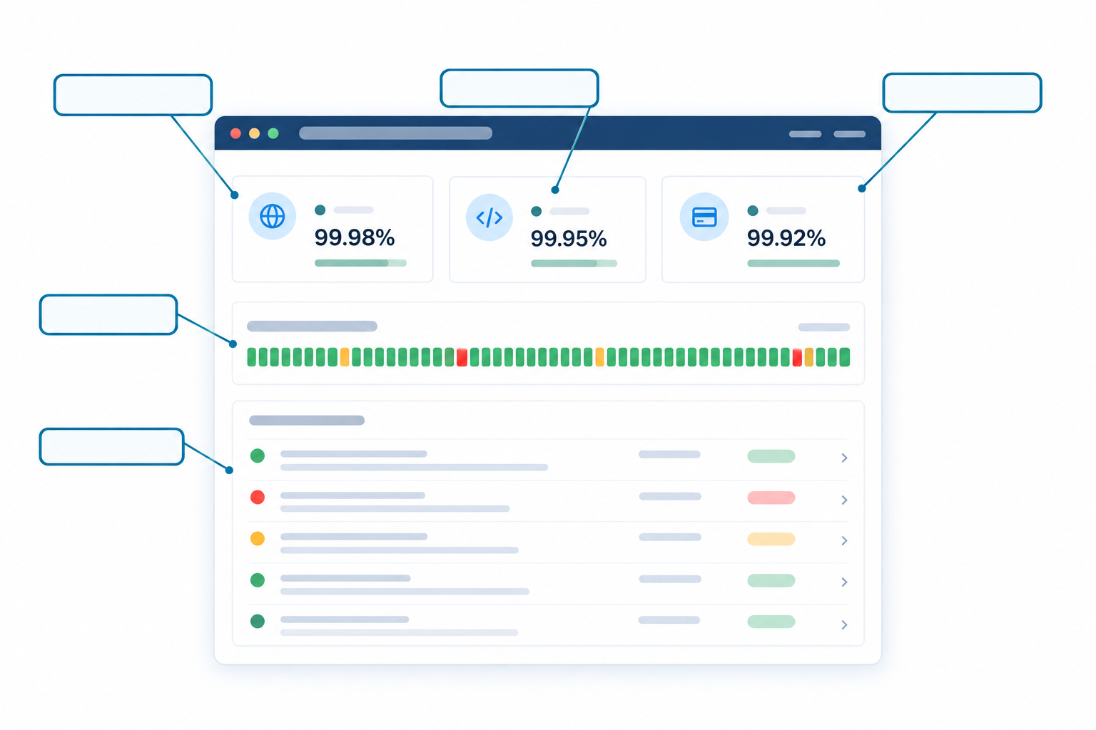 Illustration: Annotated mockup of a branded public status page showing component groups (Website, API, Checkout), uptime percentages, a 90-day uptime bar and an incident history list, with callouts explaining each element for White-Label Status Pages: Branding Uptime for Your Clients
