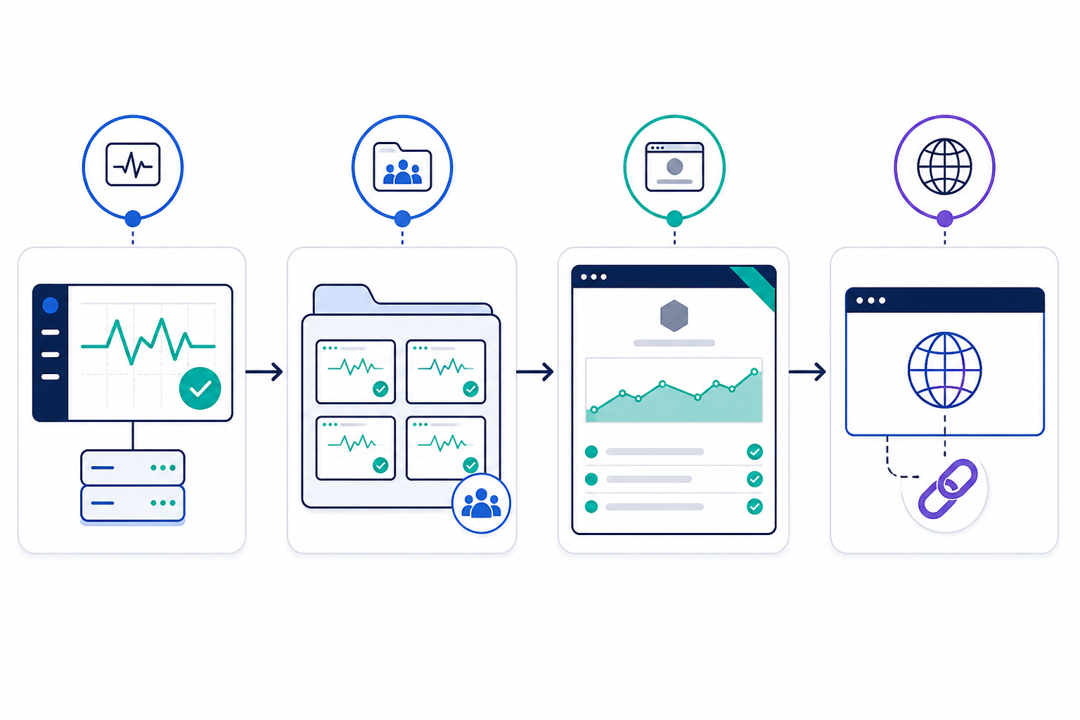 Diagram: A step-by-step flow diagram showing the process of creating a monitor, grouping it by client, generating a branded status page, and connecting a custom domain for White-Label Status Pages: Why Agencies Need Them