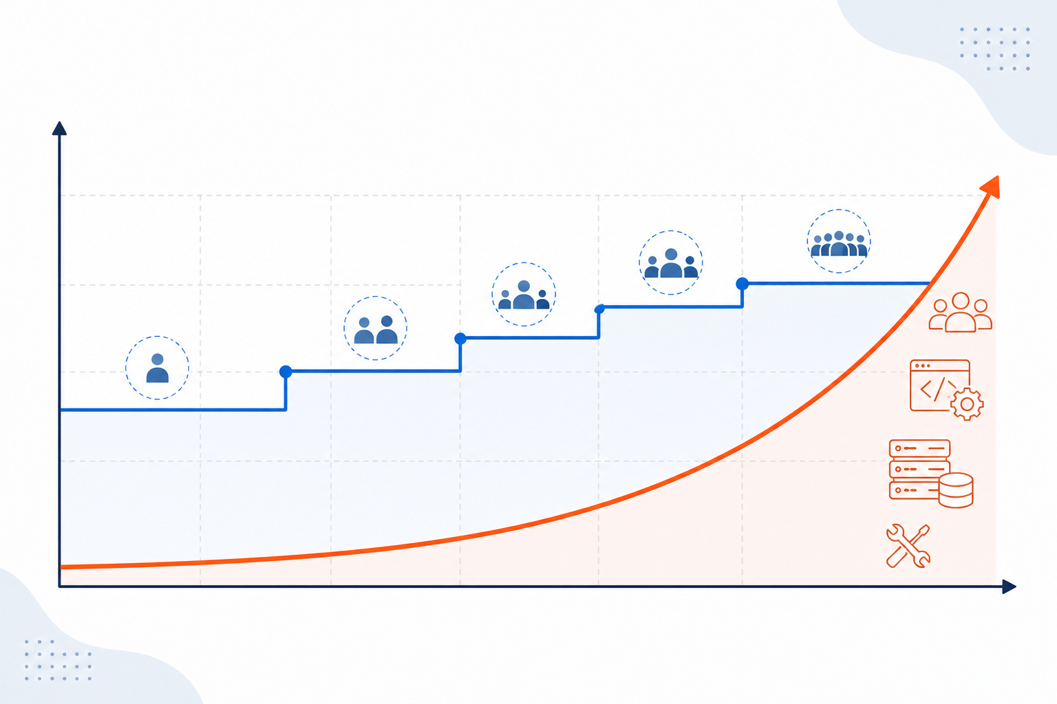 Chart: A simple comparison table graphic showing whitelabel platform pricing tiers by number of competitors monitored, against a rising in-house dev cost curve, both on the same cost-over-time chart. for Whitelabel vs In-House: The Real Cost of Ad Tracking Tools