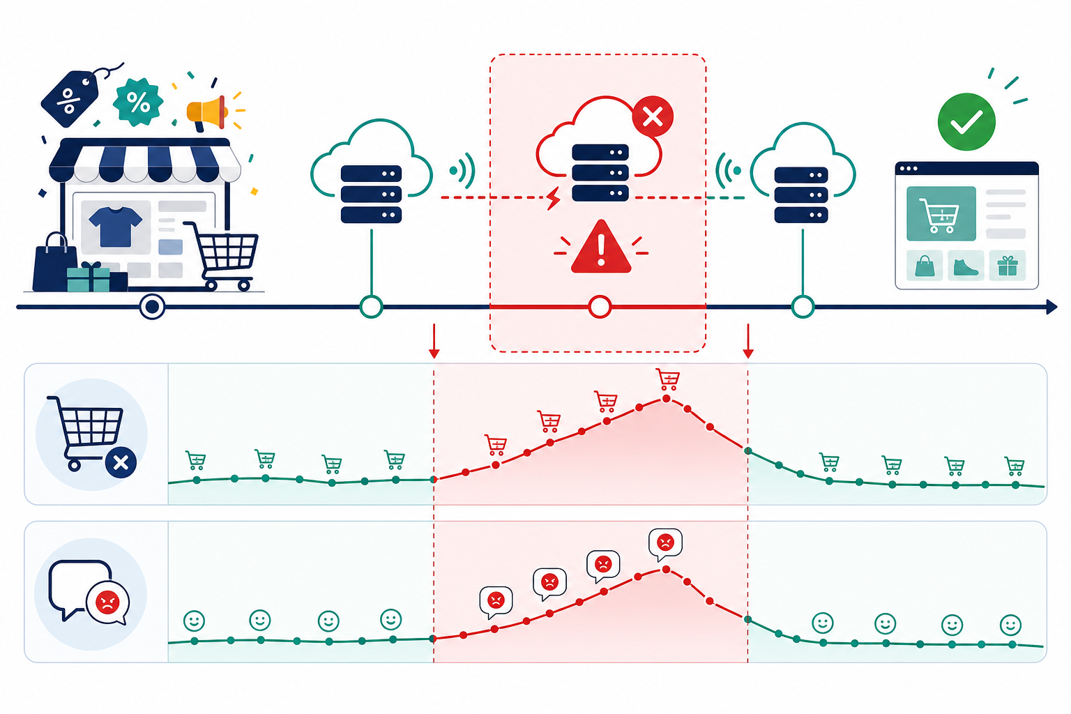 Infographic: An infographic showing a timeline of a flash sale with a downtime incident marked, illustrating spikes in abandoned carts and negative social mentions during the outage window for Why 99.9% Uptime SLA Matters for E-commerce Support