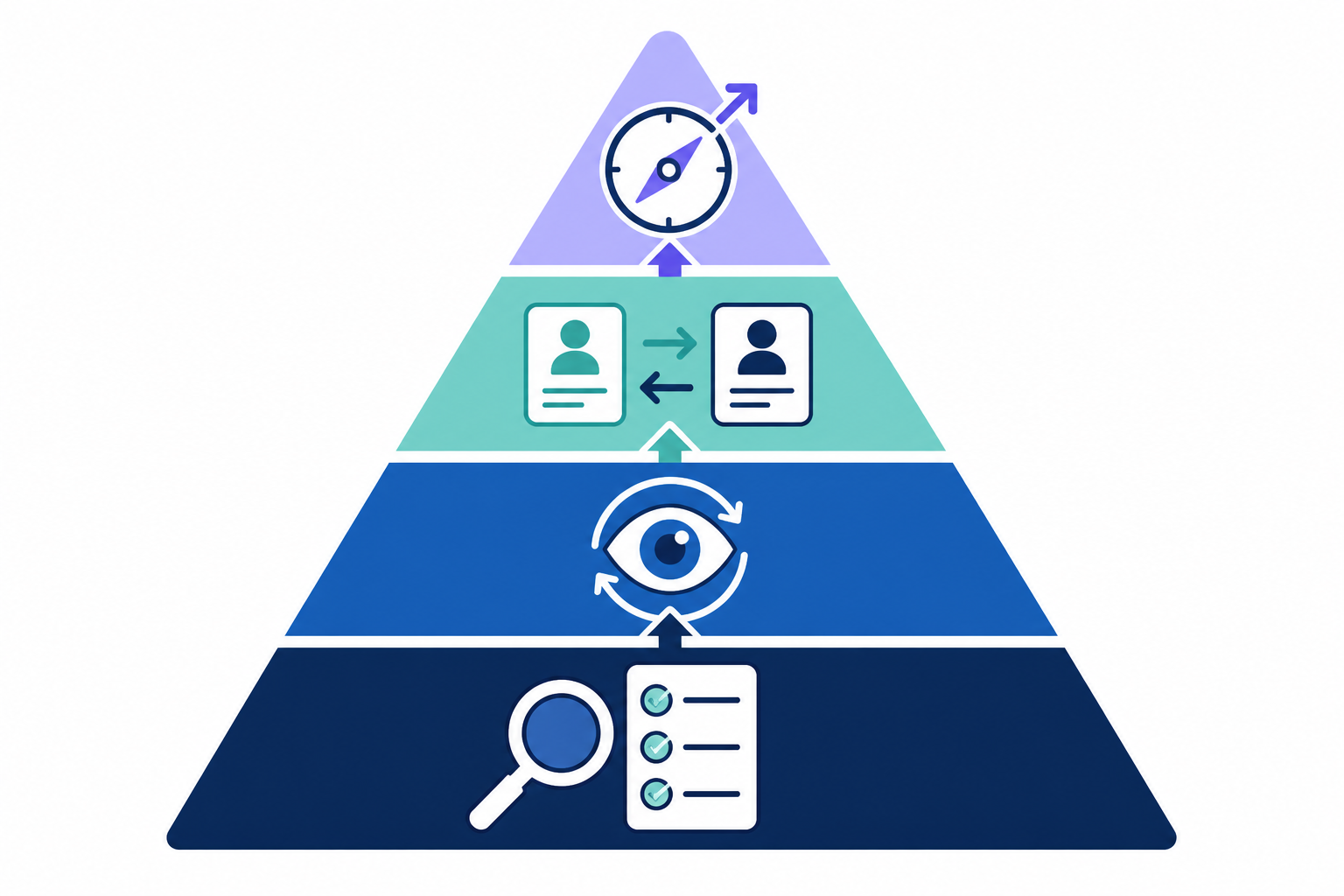 Diagram: A tiered pyramid diagram showing the layers of an AI visibility retainer: baseline audit, ongoing monitoring, competitor tracking, and strategic recommendations, minimal flat illustration style for Why Agencies Should Offer AI Visibility Monitoring in 2025