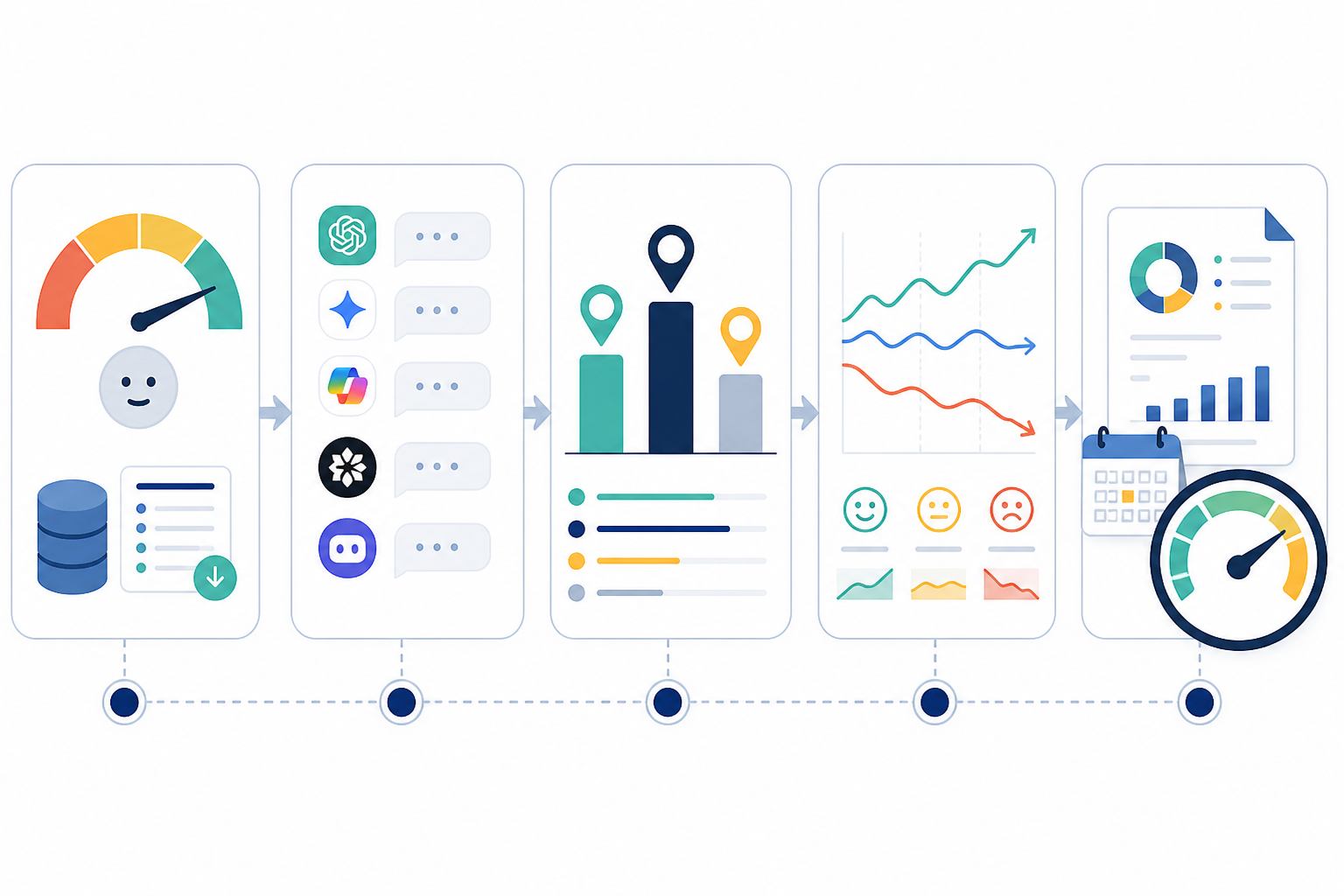 Infographic: A simple five-step infographic flow showing the process from baseline sentiment capture through to weekly digest reporting, with icons representing AI platforms, competitor tracking, and a final visibility score dial for Why Being Mentioned by AI Isn't Enough: Sentiment Matters