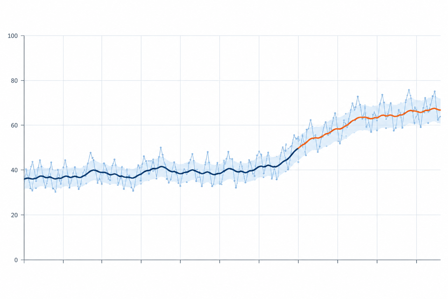Chart: Line chart of an AI visibility score (0-100) over 12 weeks with daily noisy points, a 7-day rolling average line, and a shaded normal-variation band; one sustained rise highlighted as a real change for Why ChatGPT Answers Change Daily and How to Track Your Brand