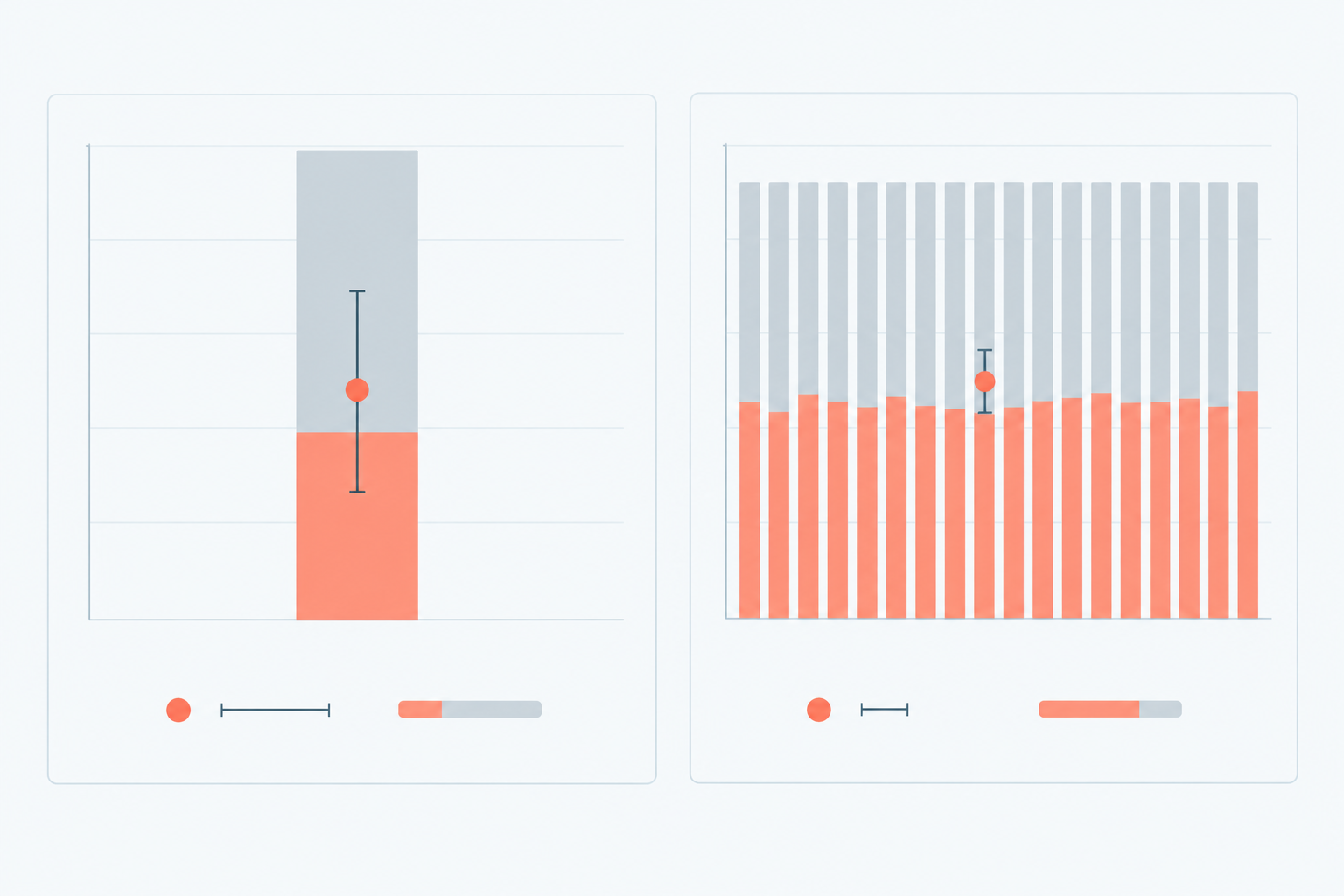 Chart: Chart comparing a single-run result with a 20-run appearance rate for the same question, showing a bar for 'appeared' vs 'did not appear' and a confidence range that narrows as the number of runs increases for Why ChatGPT Answers Change Daily and How to Track Your Brand