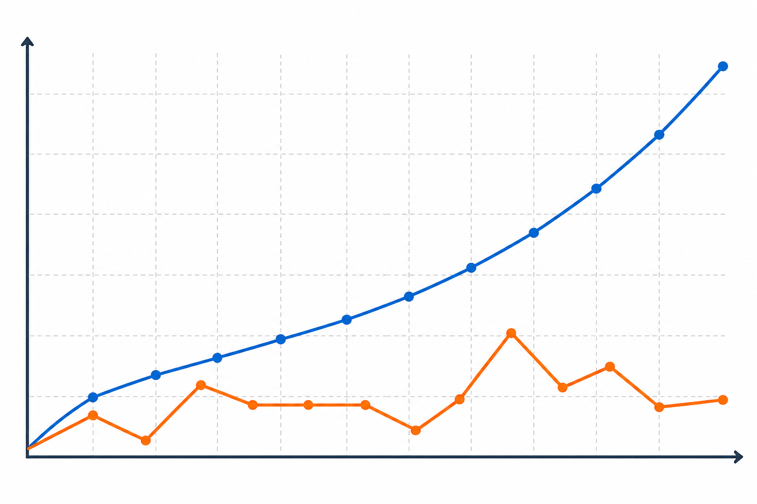 Chart: A line chart comparing organic traffic growth over 12 months for a business publishing weekly versus a business publishing in irregular bursts, showing a smooth compounding curve versus a jagged inconsistent one for Why Consistent Blogging Builds Long-Term SEO Value