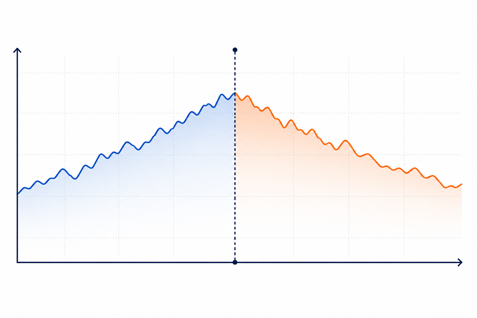 Chart: A chart showing organic traffic gradually declining after a vertical dotted line marking 'publishing stopped', illustrating decay in search visibility over several months for Why Consistent Blogging Builds Long-Term SEO Value