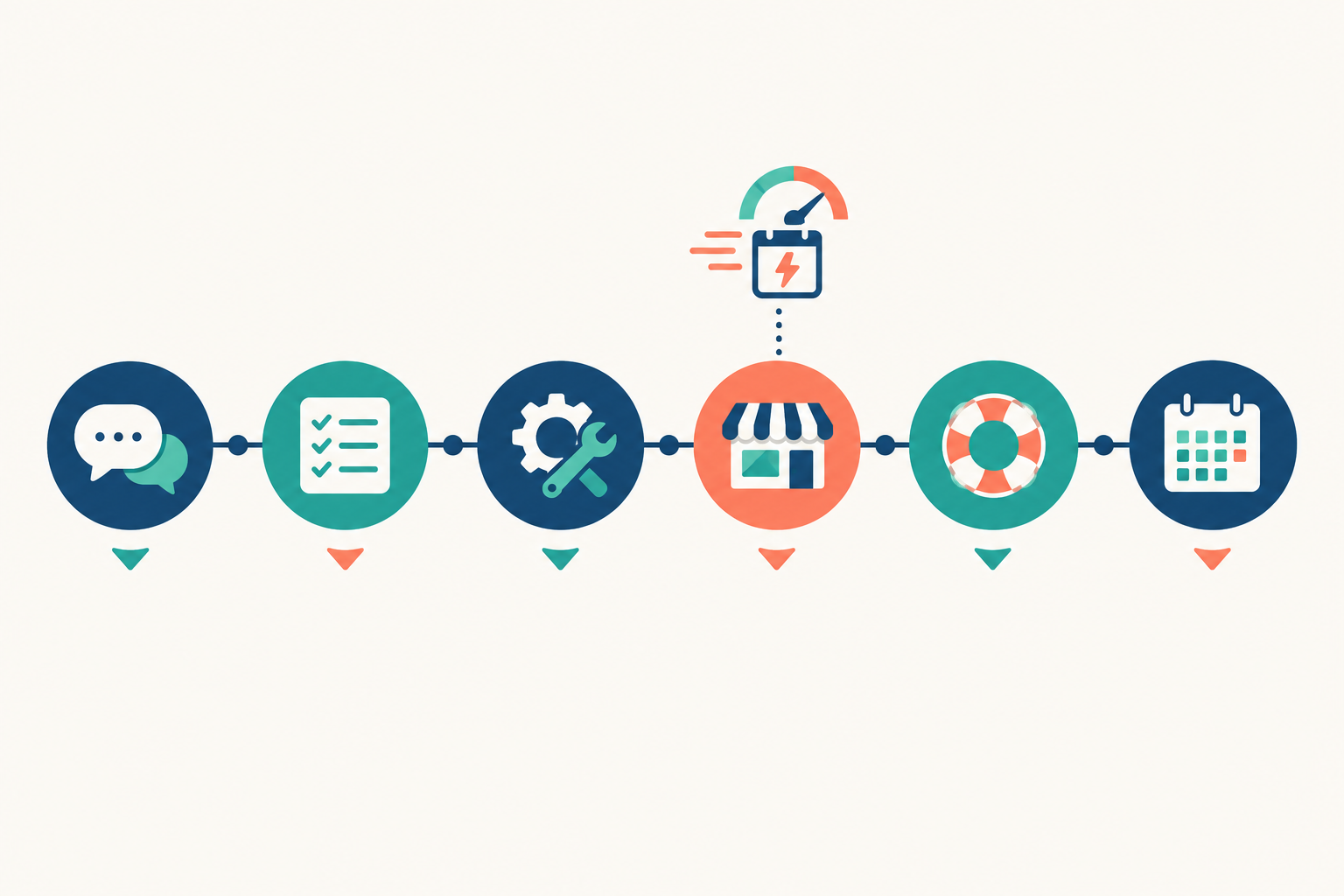 Diagram: Step-by-step timeline diagram showing a six-stage onboarding journey from the first conversation to the post-launch check-in, with simple icons for each stage and a 'live in days' marker for Why Customer Support Makes or Breaks Your Online Store