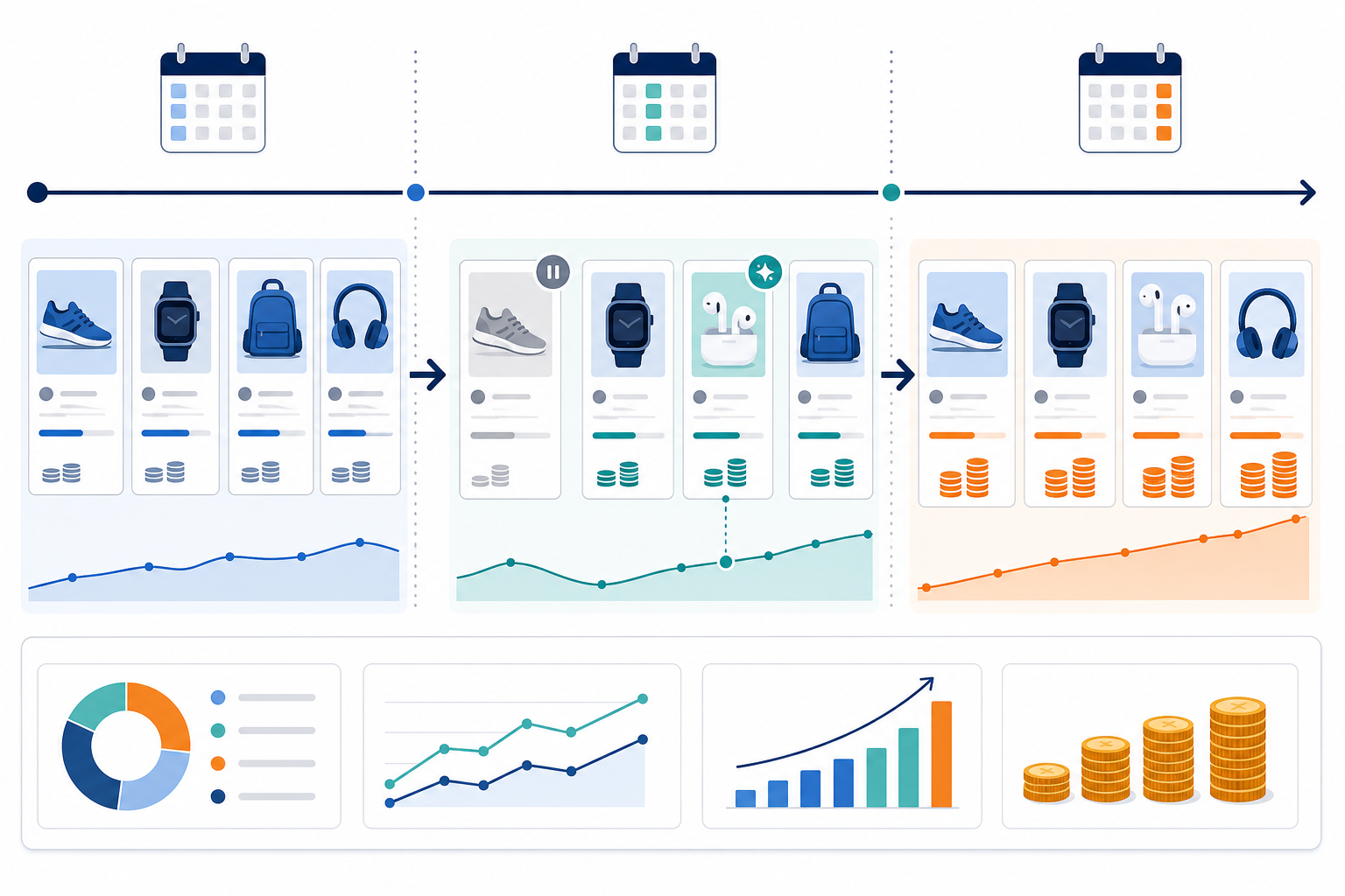 Timeline: A weekly timeline graphic showing a competitor's ad campaign evolving over three weeks, with icons marking when an ad was paused, when a new one launched, and when spend appeared to scale for Why Every Startup Founder Should Monitor Competitor Ads