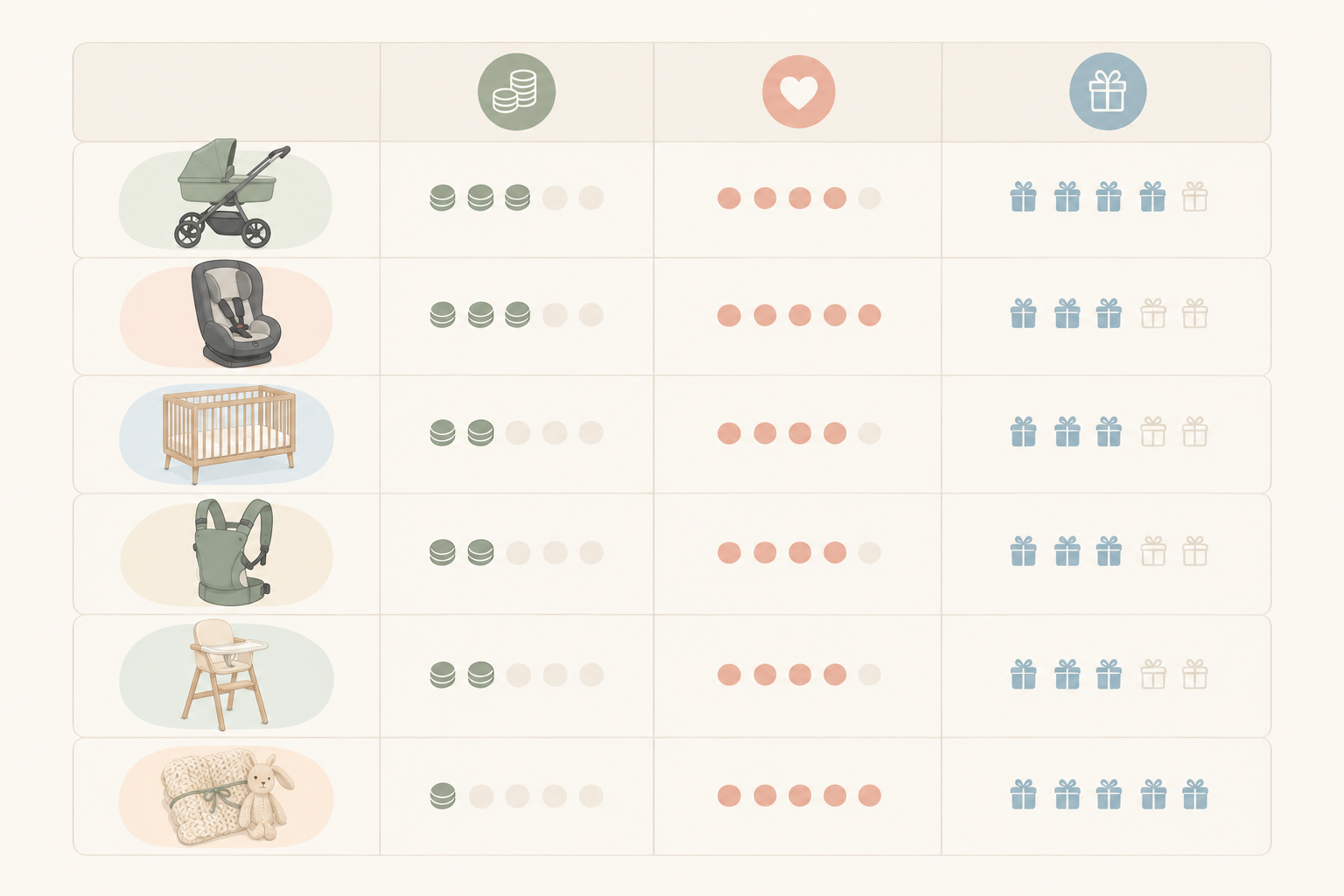 Infographic: A clean comparison table infographic of big baby gear categories (pram or travel system, car seat, cot, baby carrier, high chair, handmade heirloom piece) with columns for typical price range in rand, how essential it is, and suitability for group gifting, soft pastel colours and simple icons for Why Group Gifting Is the Smartest Way to Buy Big Baby Gear