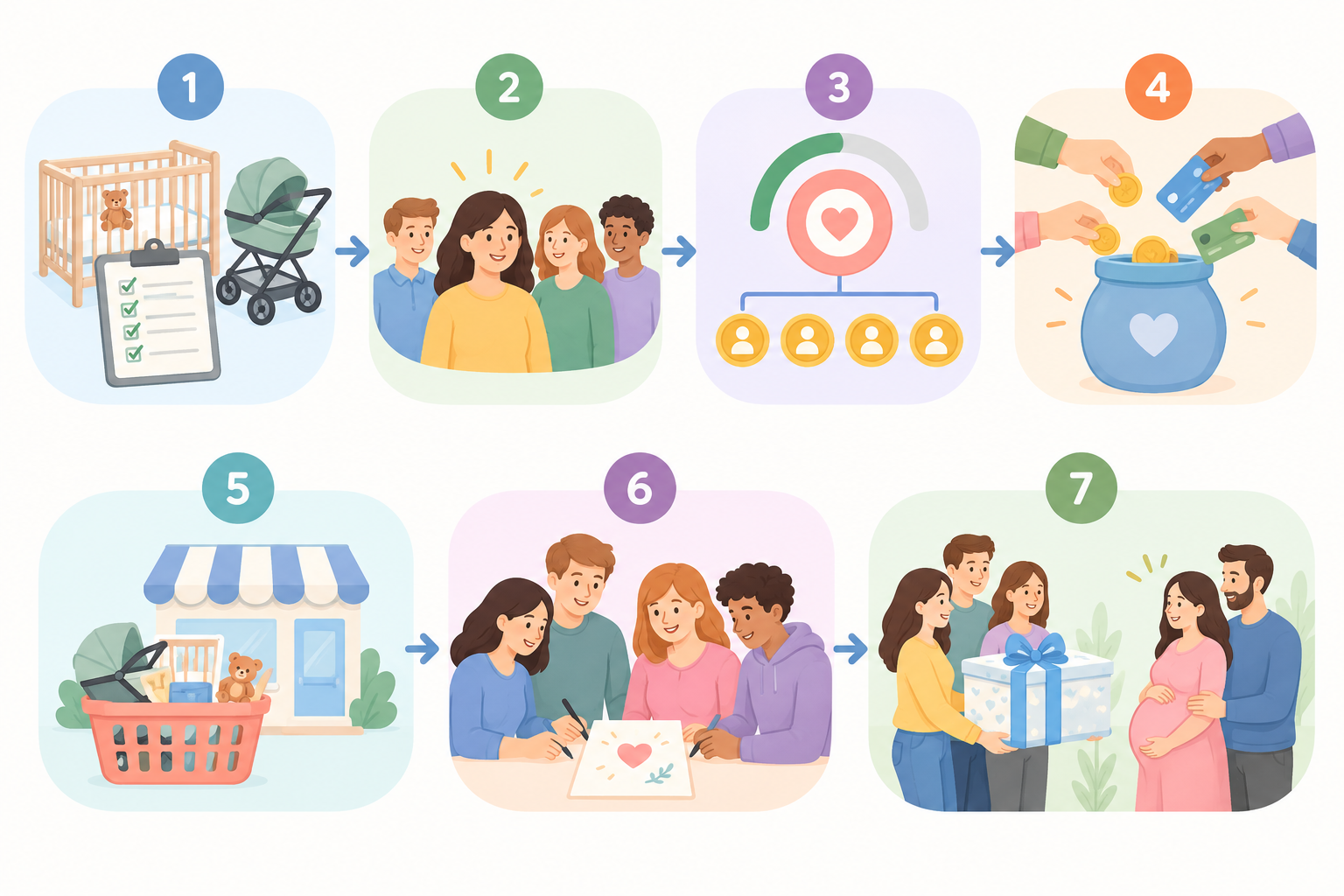Diagram: A friendly seven-step flow diagram showing the group gifting process: shortlist registry items, choose an organiser, set a target and share per person, collect payments, buy from the retailer's site, sign one card, hand over the gift; rounded icons and a soft pastel palette for Why Group Gifting Is the Smartest Way to Buy Big Baby Gear