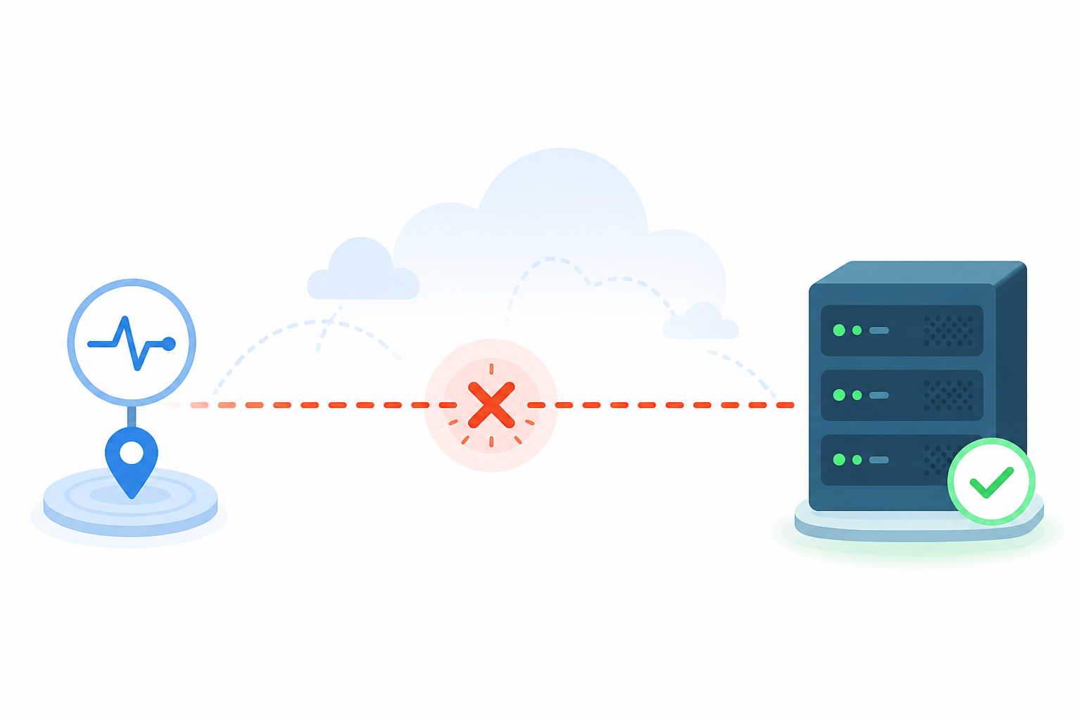 Diagram: A simple diagram showing a single monitoring checkpoint location with a broken connection line to a server, labeled to show how one failed path looks like downtime even though the server itself is healthy for Why Multi-Region Failure Verification Prevents False Downtime Alerts