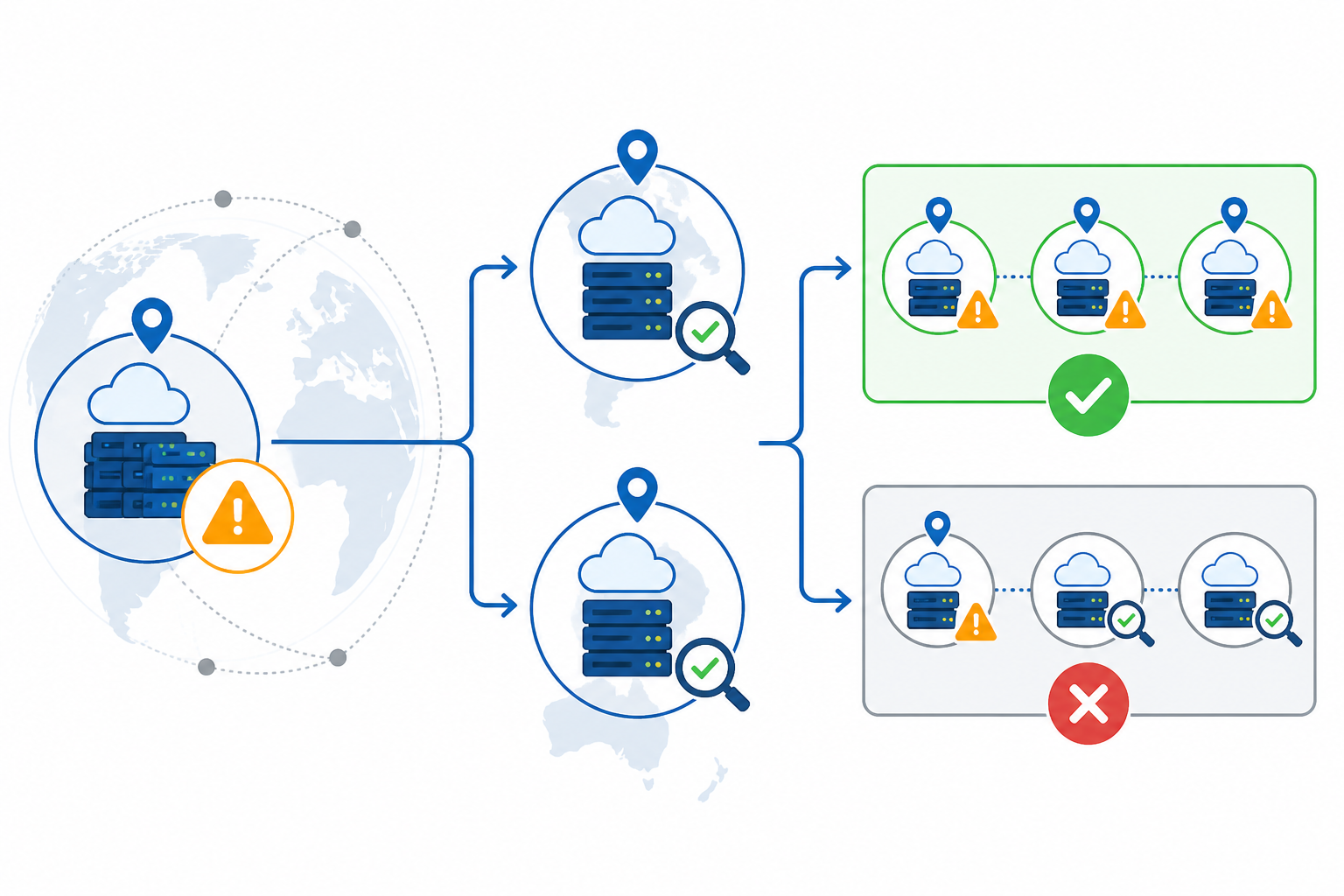 Chart: A step-by-step flowchart showing a failure detected in one region, triggering verification checks from two additional regions, leading to either a confirmed incident or a dismissed regional anomaly for Why Multi-Region Verification Stops False Downtime Alerts