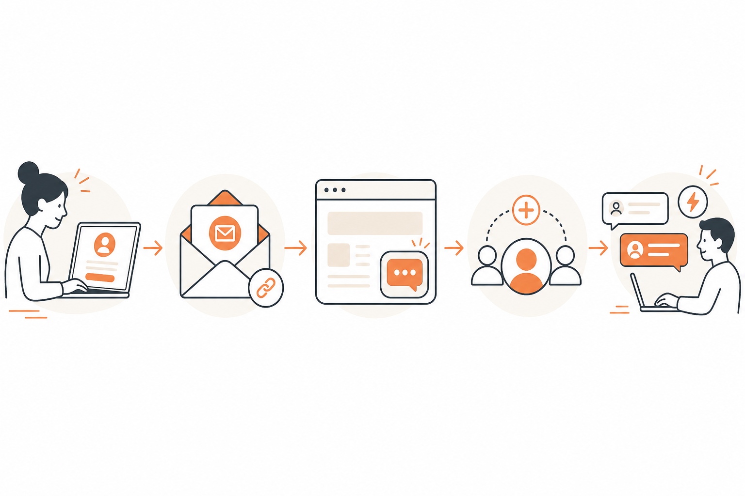 Infographic: A friendly step-by-step infographic showing five icons in sequence: sign up, connect inbox, add live chat widget, invite team, start replying—minimal line-art style with a warm accent color for Why No Onboarding Calls Matter for Fast-Moving Startups