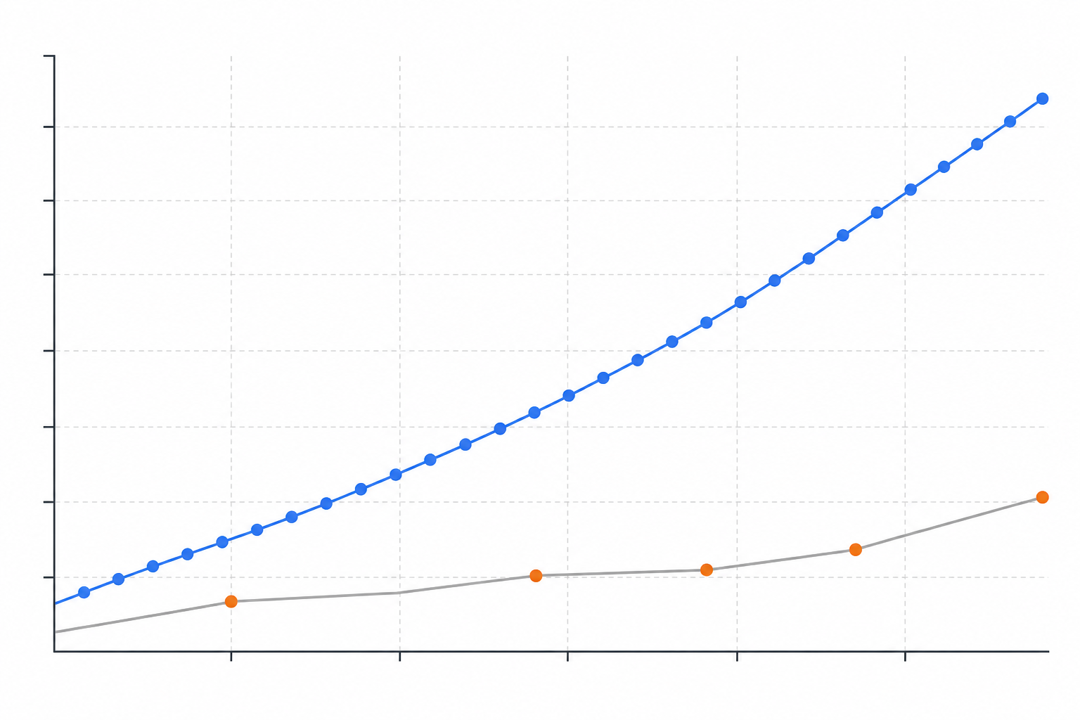 Chart: A simple line chart comparing organic traffic growth over 6 months for two hypothetical sites: one publishing weekly and one publishing sporadically once a month, clean data visualization style. Alt text: "Illustrative line chart comparing hypothetical organic traffic trends for consistent versus sporadic publishing schedules. for Why Publishing Frequency Matters for Organic Growth