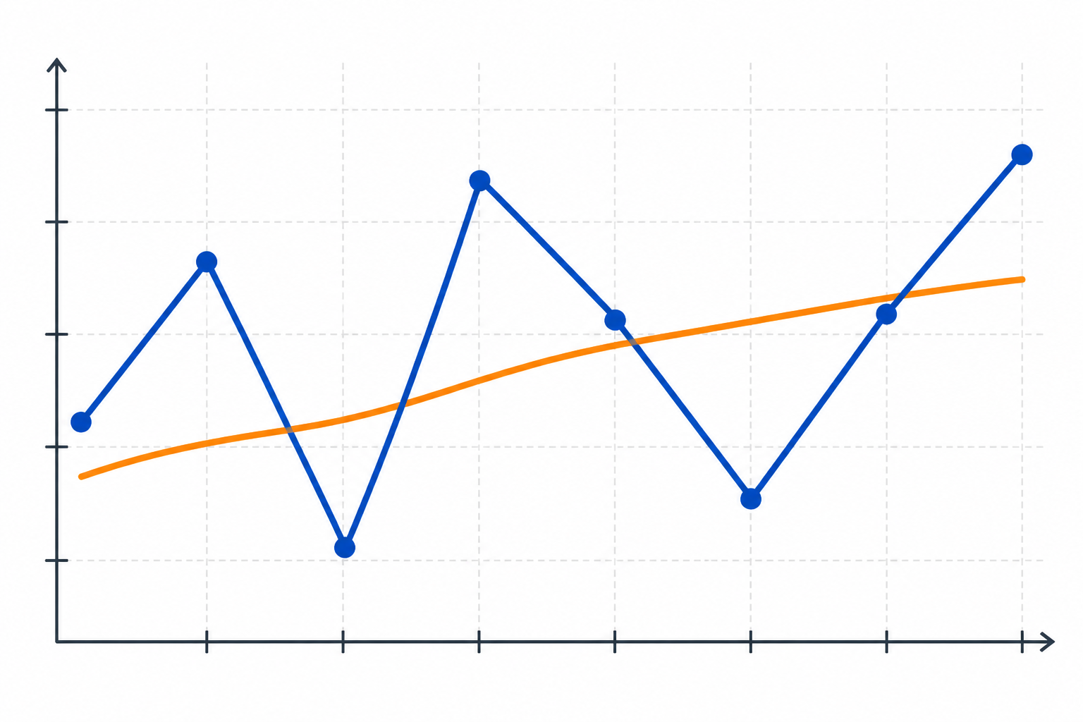 Chart: A simple line chart showing AI visibility score fluctuating week to week over eight weeks with a smoothed rolling-average trendline overlaid in a contrasting color, minimal grid, professional data-visualization style for Why Solo Founders Need a Weekly AI Visibility Digest