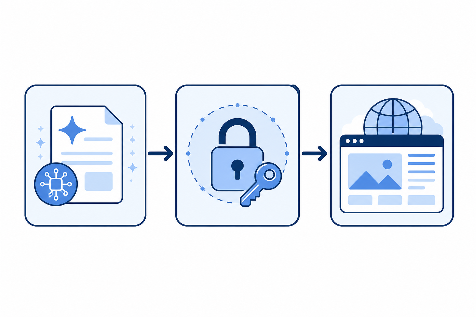 Diagram: A simple flow diagram showing three connected boxes: 'AI Content Platform' arrow to 'Application Password Authorisation' arrow to 'WordPress Site', clean flat design with blue and white colour scheme for WordPress Blog Automation: A Step-by-Step Guide